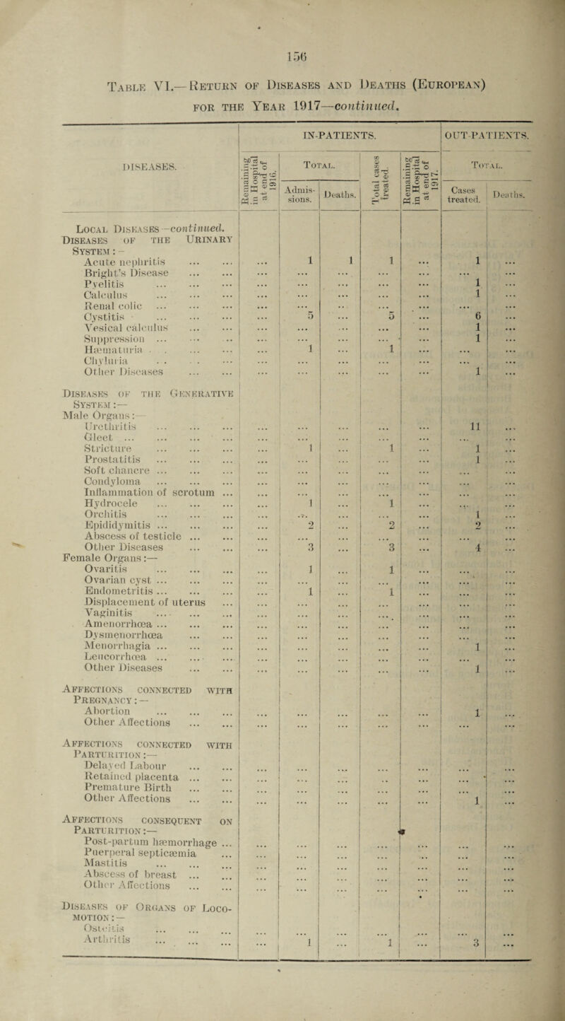 Table VI.—Return of Diseases and Deaths (European) for the Year 1917—continued. diseases. Local Diseases -continued. Diseases of the Urinary System : - Acute nephritis Bright’s Disease Pyelitis Calculus Renal colic Cystitis Vesical calculus Suppression Haematnria • Chyluiia . . Other Diseases Diseases of the Generative System Male Organs:— Urethritis Gleet ... Stricture Prostatitis Soft chancre Condyloma Inflammation of scrotum Hydrocele Orchitis Epididymitis Abscess of testicle ... Other Diseases Female Organs:— Ovaritis . Ovarian cyst. Endometritis. Displacement of uterus Vaginitis . Amenorrhcea. Dysmenorrhcea Menorrhagia. Leucorrhoea. Other Diseases Affections connected with Pregnancy:— Abortion . Other Affections . Affections connected with Parturition:— Delayed Labour . Retained placenta . Premature Birth . Other Affections . ON Affections consequent Parturition :— Post-partum haemorrhage Puerperal septicaemia Mastitis . Abscess of breast ... Other Affections Diseases of Organs of Loco¬ motion : — Osteitis ... ... IN-PATIENTS. OUT-PATIENTS. sole .535 © 1.3 SeHS —; Total. W 0) -J2 . fS .0.-^0 • 5 Total. |rt.a * Admis¬ sions. Deaths. IS ~C3 ^ O) O Rema in Ho at er 19 Cases treated. Deaths. 1 1 1 * • • 1 • • • • . . ... ... ... • • * ... 1 • • • • • • ... ... ... 1 • • • ... • • • • • • 5 ... 5 ... 6 ... . • . ... 1 ... ... • • • ... ... 1 • • • ... 1 ... 1 ... ... ... ... • • . • • • ... - ... • • • ... 1 • • • ... 11 « • ... • .. .. . ... . .. • • . 1 1 ... 1 i ... ... 1 ... ... ... ... ... ... ... ... ... ... ... ... • • . • • . . . • 1 • • • 1 ... • •« • • • • T. 1 • • • 2 2 2 ••• ... ... • . • • • • ... . • . , . . 3 ... 3 4 ... 1 ... 1 % ... • • • . • • • . • • • • 1 •• • 1 ... • • • ... ... • • • • • • ... 1 ... . . • • • • ... 1 ... • • • . . • ... 1 ... ... ... ... ■ ... • • * ... • . • ... • • ... ... ... ... ... ... ... ... 1 <$ 1 ... ... ... ... ... ... ... ... ... ••• ... ... ... • ... ! - i • • •• • • •