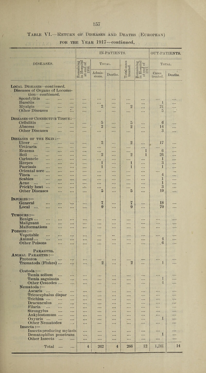 Table VI.—Return of Diseases and Deaths (European) for the Year 1917—continued, n IN-PATIENTS. OUT-PATIENTS. DISEASES. Remaining in Hospital at end of 1916. Total. m <D CO •S Total. Admis¬ sions. Deaths. <V O r-4 H Rema in Ho at er 191 Cases treated. Deaths. Local Diseases—c*out limed. . Diseases of Organs of Locomo¬ tion- continued. Spondylitis . . • • • • • • • • • • • . . . • • • ... Bursitis .. . . • • • • • • • ... 1 • • • Myalgia . ... 2 • • • 2 21 ... Other Diseases ... ... ... ... * • • 5 Diseases of Connective Tissue:— Cellulitis . • • • 5 • • • 5 ... 6 . • • Abscess . • • • 2 • • • 2 ... 14 • • •■ Other Diseases . ... ... • * ' ... ... 3 Diseases of the Skin:— Ulcer. • • • 2 2 17 Urticaria . • « • • • • ... ... Eczema • • • • • • ... 1 6 Boil . . • • • 2 2 1 26 Carbuncle . . • « • • • . . . 1 Herpes .*. . • • 1 1 3 Psoriasis . 4 • • 1 1 1 Oriental sore. • • • • • • Tinea. ... 4 Scabies . • •• 1 Acne . • • • 1 Prickly heat. 3 Other Diseases . ... 5 5 19 Injuries :— General . • • • 7 • • • 7 . . . 18 • • • Local ••• ••• ••• ••• • * • 9 • * p 9 ... 70 Tumours :— Benign ... • • • • • • • • * ... • .. • 4. Malignant . • • • ... ... • • • ... • • • Malformations . • 4 • • • • ... • • • • • • • • • ... Poisons :— Vegetable • • . • • • • • • . • • • • • • • ... Animal. # M . • • • • • • • • • • • • 4 ... Other Poisons . ... ... ... ... • • • .0 ... Parasites. Animal Parasites:— Protozoa ••• ••• ••• ... • • • ... ... • • • • • . . • . Trematoda (Flukes). ... 2 ... 2 ... 1 Cestoda:— Taenia solium . • • • • . • Taenia sagninata • • • 1 Other Cestodes. • • • 4 Nernatoda: — Ascaris . • • • ... Tricocephalus dispar ... ... . ... Trichina. • • • ... Dracunculus . • • • .. . Filaria . • • • • • • Strongylus . • • • ... Ankylostomum. • • 4 ... Oxyuris. • • . 1 Other Nematodes ... 4. . Insecta:— Insects producing myiasis • • • ... Dematophilus penetrans 1 Other Insects . ... ... ... ... 14