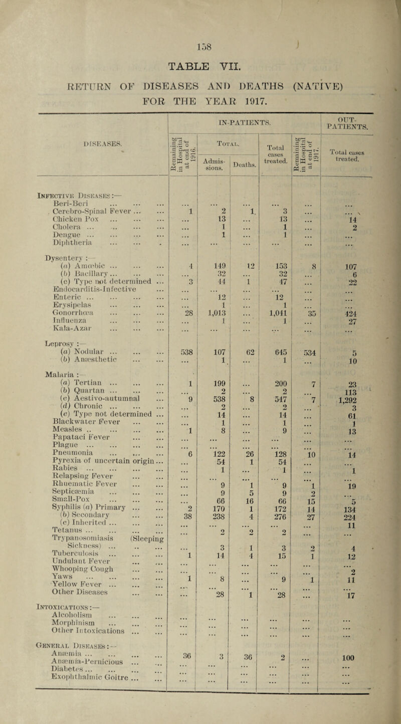 TABLE VII RETURN OF DISEASES AND DEATHS (NATIVE) FOR THE YEAR 1917. IN-PATIENTS. OUT¬ PATIENTS. DISEASES. bd. .s.-s 0 Total. Total cases treated. SP'Sc* - r- Total cases a a * Admis¬ sions. Deaths. tf.S treated. INFECTIVF. DlSEASES :— Beri-Beri • • • ... • • • ... ... ... Cerebro-Spina! Fever. 1 2 1 3 ... ... \ Chicken Pox . • • • 13 • • • 13 ... 14 Cholera ... • • • 1 • • • 1 2 Dengue . • • • 1 • • • 1 Diphtheria . ... ... ... ... ... ... Dysentery : • i (a) Amoebic ... 4 149 12 153 8 107 (b) Bacillary. • • • 32 • • • 32 6 (e) Type not determined ... 3 44 1 47 22 Endocarditis-1 nfective ... • • • ... Enteric. 12 • • • 12 Erysipelas • • • 1 • • • 1 ... Gonorrhoea . 28 1,013 • • • 1,041 35 424 Influenza 1 • • • 1 ... 27 Kala-Azar . ... ... '■’* ... Leprosy | 1 (a) Nodular ... 538 107 62 645 534 5 (b) Anaesthetic . ... 1 ... 1 i 10 Malaria : — (a) Tertian . 1 199 ... 200 7 23 (b) Quartan. 2 2 113 (e) Aestivo-autumnal 9 538 8 547 7 1,292 3 (d) Chronic. 2 2 ■ (e) Type not determined ... 14 14 61 Blackwater Fever . 1 1 1 Measles .. . 1 8 9 13 Papataci Fever . . . . Plague . . . . Pneumonia . 6 122 26 128 io 14 Pyrexia of uncertain origin... 54 1 54 Rabies . 1 1 1 Relapsing Fever . Rhuematic Fever . 9 1 9 1 ... 19 Septicaemia . 9 5 9 2 Small-Pox . 66 16 06 15 5 Syphilis (a) Primary. 2 170 1 172 14 134 (b) Secondary . 38 238 4 276 27 224 (c) Inherited. 11 Tetanus. Trypanosomiasis (Sleeping ... 2 2 2 Sickness). 3 1 3 2 4 Tuberculosis . 1 14 4 15 1 12 Undulant Fever Whooping Cough ~ 0 Yaws . Yellow Fever . 1 8 • • • 9 1 11 Other Diseases . ~28 • • • 1 28 ... 17 Intoxications :— Alcoholism . Morphinism . ... •• • i ... ... •. . Other Intoxications . • • • • • • General Diseases: — Anaemia ... Anaemia-Pernicious ... 36 1 | 3 36 2 ... 100 Diabetes. • • • • • • • • • ... Exophthalmic Goitre. ••• 1 • • • ... ... ...
