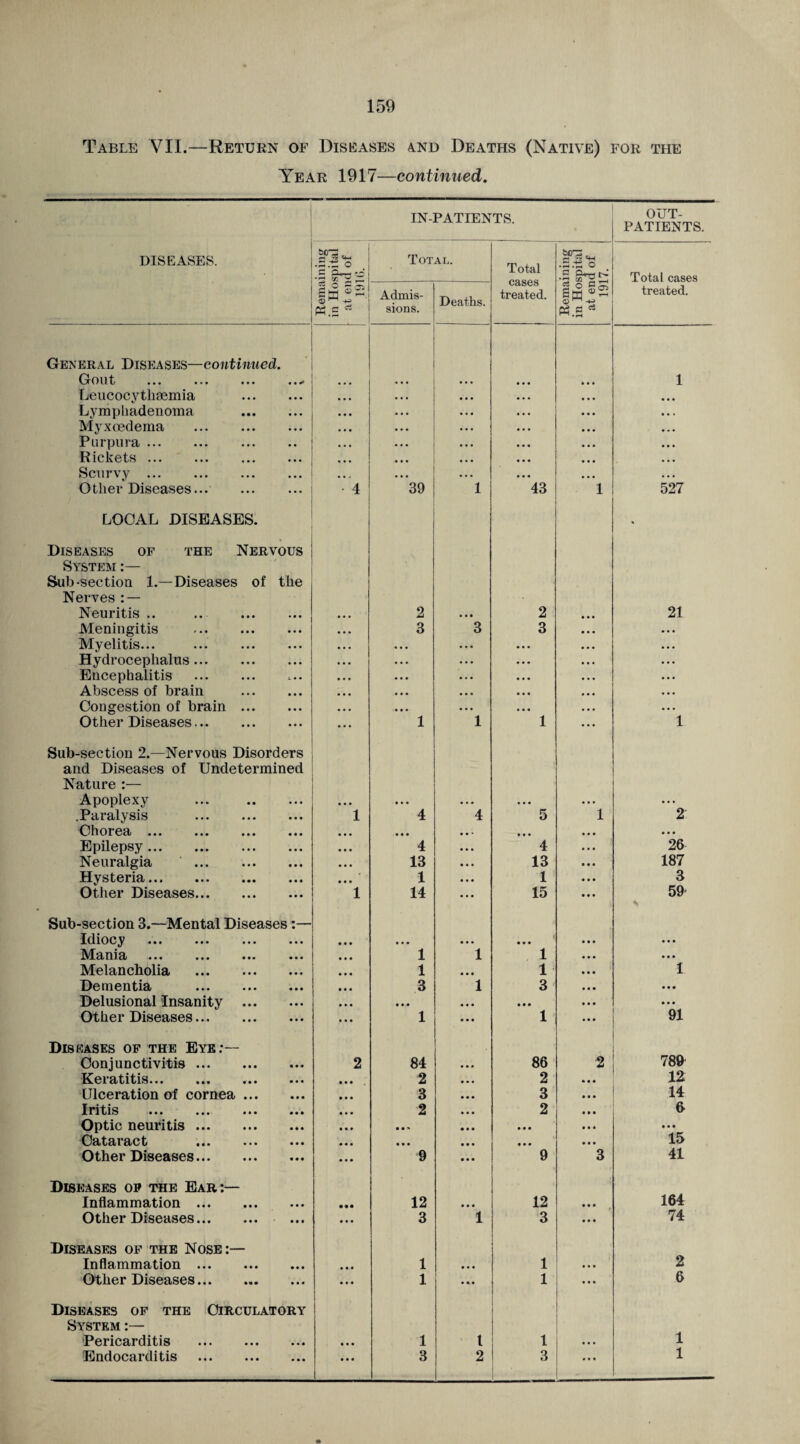 Table VII.—Return of Diseases and Deaths (Native) for the Year 1917—continued. ! IN-PATIENTS. OUT¬ PATIENTS. DISEASES. CH .2.go •S Total. Total Remaining in Hospital at end of 1917. Total cases Rema in Ho at en .191 Admis¬ sions. Deaths. cases treated. treated. General Diseases—continued . Gout ... ... ... • • •* • • • 1 Leucocythsemia Lymphadenoma Myxoedema . • • • • • • Purpura. • • . . . Rickets ... • • • Scurvy ... ... • • j Other Diseases... . LOCAL DISEASES. Diseases of the Nervous • 4 39 1 43 1 527 System :— Sub-section 1.—Diseases of the Nerves : — Neuritis .. • • • • • • 2 ... 2 21 Meningitis . • • • • • • 3 3 3 Myelitis... . • • • ... Hydrocephalus. • • • Encephalitis . i • • • • • Abscess of brain • • • • • . Congestion of brain ... ••• Other Diseases... Sub-section 2.—Nervous Disorders and Diseases of Undetermined • • • 1 1 1 1 Nature :— Apoplexy • • • • • • • • • ... ... ... ... .Paralysis . 1 4 4 5 1 2 Chorea. • • • ... ... ... Epilepsy. • • • 4 4 26 Neuralgia . ... ... 13 13 187 Hysteria. • • • 1 1 3 Other Diseases. Sub-section 3.—Mental Diseases:— 1 14 15 59 Idiocy • • • • • • ... ... • • • ... Mania . • • • 1 1 1 ... Melancholia . • • • 1 ... 1 1 Dementia . • • • • • • 3 1 3 ... Delusional Insanity ... • • • • • • ... • • • ... Other Diseases. ... • • • 1 • • • 1 91 Diseases of the Eye:— Conjunctivitis. ... 2 84 86 2 789 Keratitis. • • • • • • 2 2 12 Ulceration of cornea ... • • • ... 3 3 14 Iritis • • • • • • ••• 2 2 6 Optic neuritis. • ♦ • • • * • • • ... Cataract • • • • • • • • • 15 Other Diseases. • • • • • . 9 9 3 41 Diseases op the Ear:— 164 Inflammation . ... • •• 12 12 • • • Other Diseases. • • • • • • 3 1 3 ... 74 Diseases of the Nose:— Inflammation . • • • • • • 1 • • • 1 • • . 2 Other Diseases. Diseases of the Circulatory • * • 1 ... 1 ... 6 System :— Pericarditis . • • • • • • 1 t 1 1 Endocarditis . ... • • • 3 2 3 ... - 1