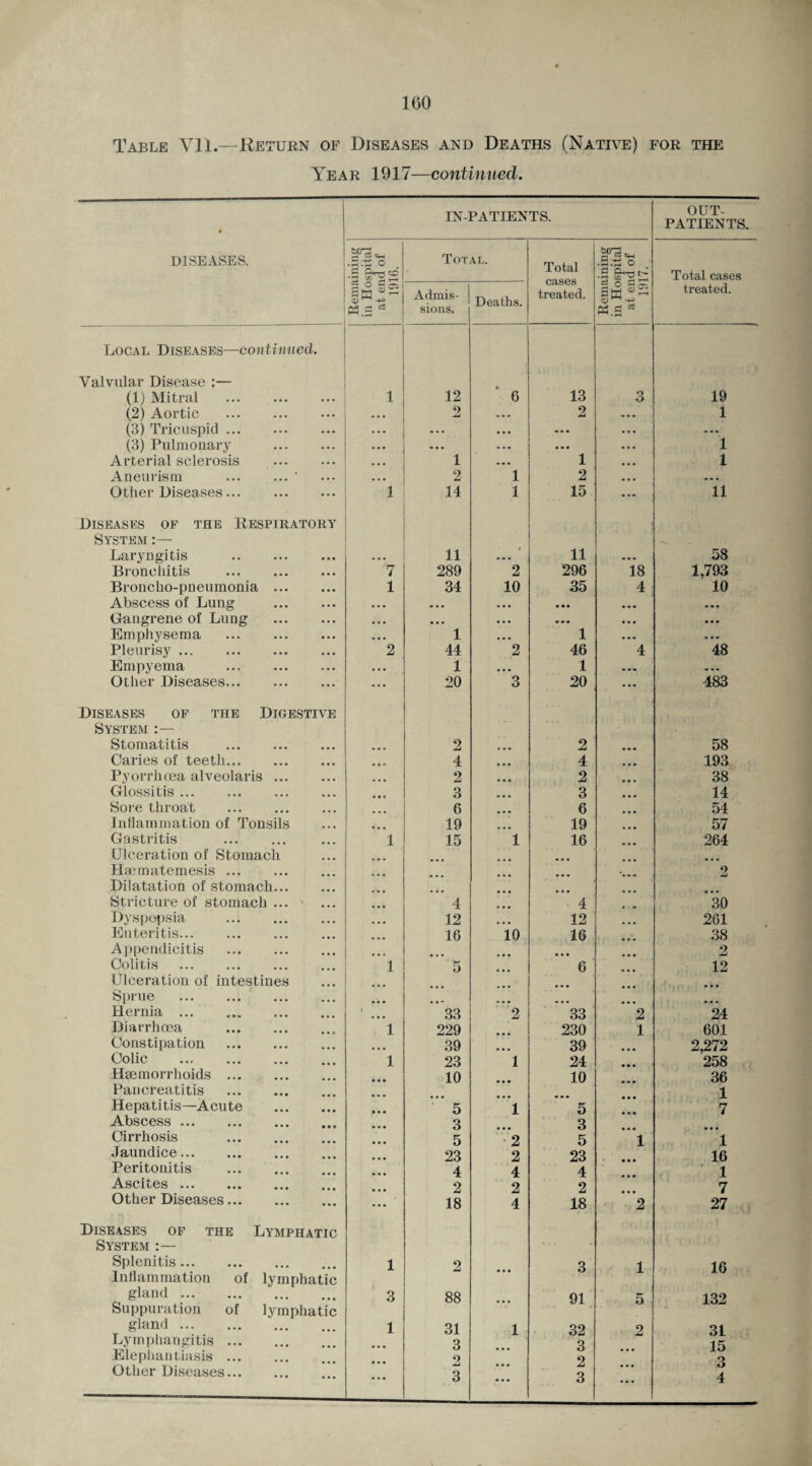 Table Vli.—Return of Diseases and Deaths (Native) for the Year 1917—continued. • DISEASES. IN-PATIENTS. OUT¬ PATIENTS. Remaining in Hospital at end of 1916. Total. Total cases treated. Remaining in Hospital at end of 1917. Total cases treated. Admis¬ sions. Deaths. Loca l Diseases—continueel. Valvular Disease :— (1) Mitral . 1 12 6 13 3 19 (2) Aortic . 2 • « « 2 1 (3) Tricuspid. • • • « • « (3) Pulmonary . •• • • • • • • • 1 Arterial sclerosis . 1 1 1 Aneurism ... ... ‘ • • • 2 1 2 44 • Other Diseases. 1 14 1 15 11 Diseases of the Respiratory System :— Laryngitis . • • • 11 « « • 11 ««« 58 Bronchitis . 7 289 2 296 18 1,793 Broncho-pneumonia . 1 34 10 35 4 10 Abscess of Lung . • • • • • • • • • • « • 44, Gangrene of Lung . • • • • • • • • • • •• •* • • • • • • Emphysema . • • • 1 • « « 1 4 44 Pleurisy. 2 44 2 46 4 48 Empyema . • • • 1 • • • 1 • - 4 4 Other Diseases. ... 20 3 20 ••• 483 Diseases of the Digestive System Stomatitis . 2 2 58 Caries of teeth. 4 4 193 Pyorrhoea alveolar is. o Li 2 38 Glossitis. 3 3 14 Sore throat . 6 6 54 Inflammation of Tonsils 19 19 57 Gastritis 1 15 1 16 264 Ulceration of Stomach Haematemesis. • « • 2 Dilatation of stomach. « 4 4 Stricture of stomach ... ' ... 4 4 30 Dyspepsia 12 12 261 Enteritis. 16 io 16 38 Appendicitis . « 4 • 2 Colitis . 1 5 6 12 Ulceration of intestines Sprue . • • • • • • • 4 Hernia ... 33 2 33 2 24 Diarrhoea . 1 229 230 1 601 Constipation . 39 39 2,272 Colic ... . 1 23 1 24 258 Haemorrhoids. 10 10 36 Pancreatitis . 1 Hepatitis—Acute . 5 1 5 7 Abscess. 3 3 Cirrhosis . 5 • 2 5 1 1 Jaundice. 23 2 23 16 Peritonitis . 4 4 4 1 Ascites. 2 2 2 7 Other Diseases. 18 4 18 2 27 Diseases of the Lymphatic System :— Splenitis. 1 2 3 1 16 Inflammation of lymphatic gland. 3 88 91 5 132 Suppuration of lymphatic gland. 1 31 1 32 2 31 Lymphangitis. 3 3 15 Elephantiasis ... 2 2 3 • • • 3 • • • 3 ... 4