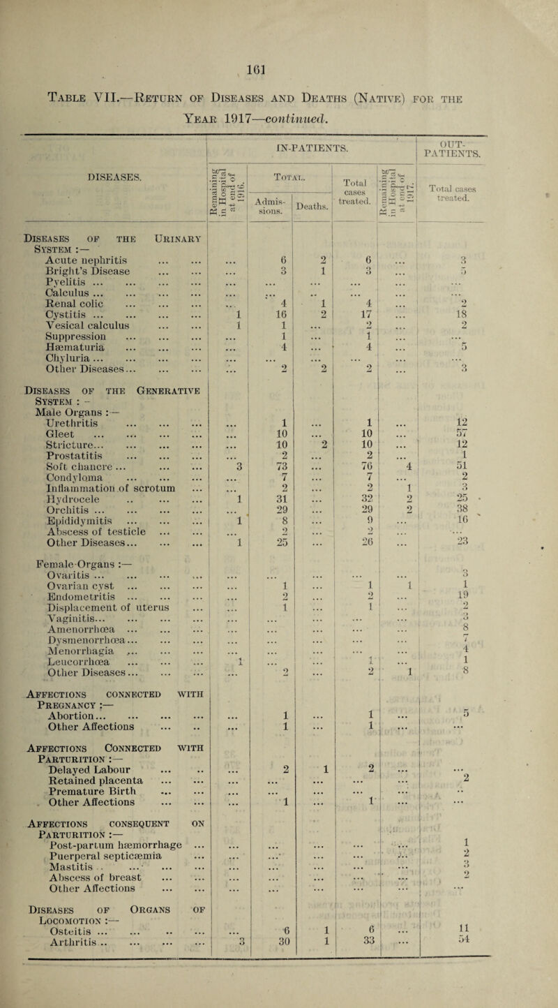 Table VII.—Return of Diseases and Deaths (Native) for the Year 1917—continued. diseases. IN-PATIENTS. t OUT¬ PATIENTS. Remaining in Hospital at end of 1916. Total. Total cases treated. Remaining in Hospital at end of 1917. Total cases treated. Admis¬ sions. Deaths. Diseases of the Urinary System : — Acute nephritis ... 6 2 6 ... , 3 Bright’s Disease ... 3 I 1 *y O 1 5 Pyelitis. ... ... ... ... ... ... Calculus. ... j ... ... . * ... ... ] •.. Renal colic . ... i 4 1 4 ... ! 2 Cystitis. 1 16 2 17 ... 18 Vesical calculus ... 1 1 ... 2 . * • i 2 Suppression . ... ... 1 1 ... ■« 1 ... 1 . • . Haematuria . ... ... 4 ... 1 4 5 Chyluria. ... ... ... ... ... ... •. • Other Diseases. ... 2 2 2 3 Diseases of the Generative System : - Male Organs :— Urethritis . ... ... 1 ... 1 12 Gleet 10 ... 10 ... 57 Stricture... ... 10 2 10 ... 12 Prostatitis . ... 2 ... 2 ... 1 Soft chancre ... 3 73 ... 70 4 51 Condyloma . ... 7 • • • 7 •.. 2 Inflammation of scrotum ... 2 ... 2 1 '_> t) Hydrocele 1 31 ... 32 2 25 . Orchitis ... ... ... 29 29 2 38 Epididymitis . 1 8 . . . 9 10 ' Abscess of testicle ... 2 ... 2 . Other Diseases. ... 1 25 ... 26 ... 23 Female-Organs :— Ovaritis ... C fc . . . . ... • • • . . . • . • O Ovarian cyst . ... 1 ... 1 1 1 Endometritis . ... ... 2 ... o JLi . . . 19 Displacement of uterus • • • ... 1 . • • 1 . . . 2 Vaginitis... . . . . . . . . . ... ... O Amenorrhoea ... • • • . . . • • • • • • ... . . . 8 Dysmenorrhoea. « • • • • • • • . . . . ' Menorrhagia ... ... .. . ... . • . 4 Leucorrhoea . A ... • • • 1 • . . 1 Other Diseases. ... 2 ... 2 1 8 Affections connected with Pregnancy :— • Abortion. ... ... 1 • • • 1 ... 5 Other Affections •• ... 1 ... 1 . . . ... Affections Connected with Parturition :— Delayed Labour • • ... 2 1 2 ... « • . Retained placenta ... • • • • . • ... ... ... 2 Premature Birth ... ... ... ... • • • • .. • » Other Affections ... ... 1 ... 1 ... ... Affections consequent ON •• Parturition Post-partum haemorrhage • • • • • • ... • . • ... . • . 1 Puerperal septicaemia ... . • • . . .* ... . . . 2 Mastitis.. ...• • • • • • • . . . • • • ... ... Abscess of breast ... ... ... • • • 2 Other Affections ... ... ... ... ... ... [I * Diseases of Organs OF Locomotion :— Osteitis ... ... ... 6 1 6 ... 11 Arthritis .. . . . o O 30 1 33 54