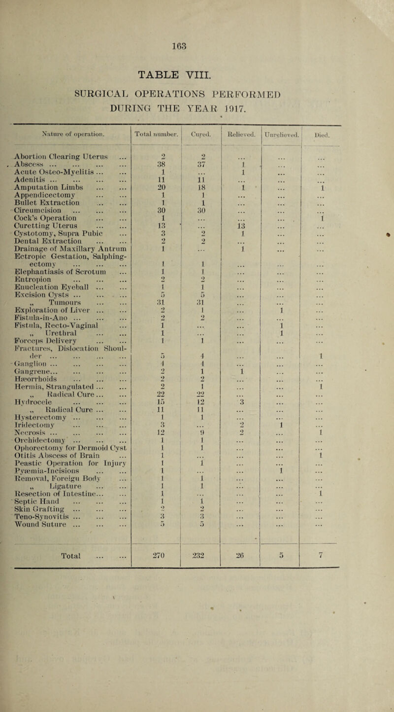 TABLE VIII. SURGICAL OPERATIONS PERFORMED DURING THE YEAR 1917. Nature of operation. Total number. Cured. Relieved. Unrelieved. Died. Abortion Clearing Uterus 2 2 . Abscess ... 38 37 1 Acute Osteo-Myelitis. 1 1 ... • • • Adenitis. 11 11 ... ... Amputation Limbs . 20 18 1 ... 1 Appendicectomy . 1 1 • • • ... ... Bullet Extraction. 1 1 ... ... Cireumcision . 30 30 Cock’s Operation . 1 • • • ... ... i Curetting Uterus . 13 • . . 13 . . . ... Cystotomy, Supra Pubic O o 2 1 . . . ... Dental Extraction . 2 2 ... ... Drainage of Maxillary Antrum Ectropic Gestation, Salphing- 1 ... 1 ... • • • ectomy . 1 1 j * • ... Elephantiasis of Scrotum 1 1 . . . . . . ... Entropion . 2 2 •. . . . , • •. Enucleation Eyeball . 1 1 ... ... Excision Cysts. 5 5 ... ... ... „ Tumours . 31 31 ... . . . ... Exploration of Liver. 2 1 . . . 1 ... Fistula-in-Ano. 2 2 ... ... ... Fistula, Recto-Vaginal 1 • • • 1 ... „ Urethral . 1 • • • . . . 1 .. • Forceps Delivery Fractures, Dislocation Slioul- 1 1 ... ... ... tier 5 4 • • • • . . i “Ganglion ... 1 4 ... ... Gangrene. 2 1 1 ... ... Haeorrhoids . 2 2 ... ... ... Hermia, Strangulated ... 2 1 ... ... l „ Radical Cure. 22 22 . . . ... ... Hydrocele 15 12 3 ... ... „ Radical Cure. 11 11 . . . . . . ... Hysterectomy. 1 1 . • . . . , .., Iridectomy 3 • • • 2 1 ... Necrosis ... 12 9 2 ... 1 Orchidectomy. 1 1 • • • • • • • • • Ophorectomy for Dermoid Cyst 1 1 . . . • • • •.. Otitis Abscess of Brain 1 ... ... . . . 1 Peastic Operation for Injury 1 1 . . « • • • Pyaemia-Incisions 1 • • . ... 1 •. • Removal, Foreign Body 1 1 . . . ... ... „ Ligature . 1 1 ... . . . •. • Resection of Intestine. 1 ... . . . . . . i Septic Hand . 1 1 . . • • • . ... Skin Grafting . 2 2 • • . • • • Teno-Synovitis. 3 3 . . • ... ... Wound Suture. 5 5 ' . ...