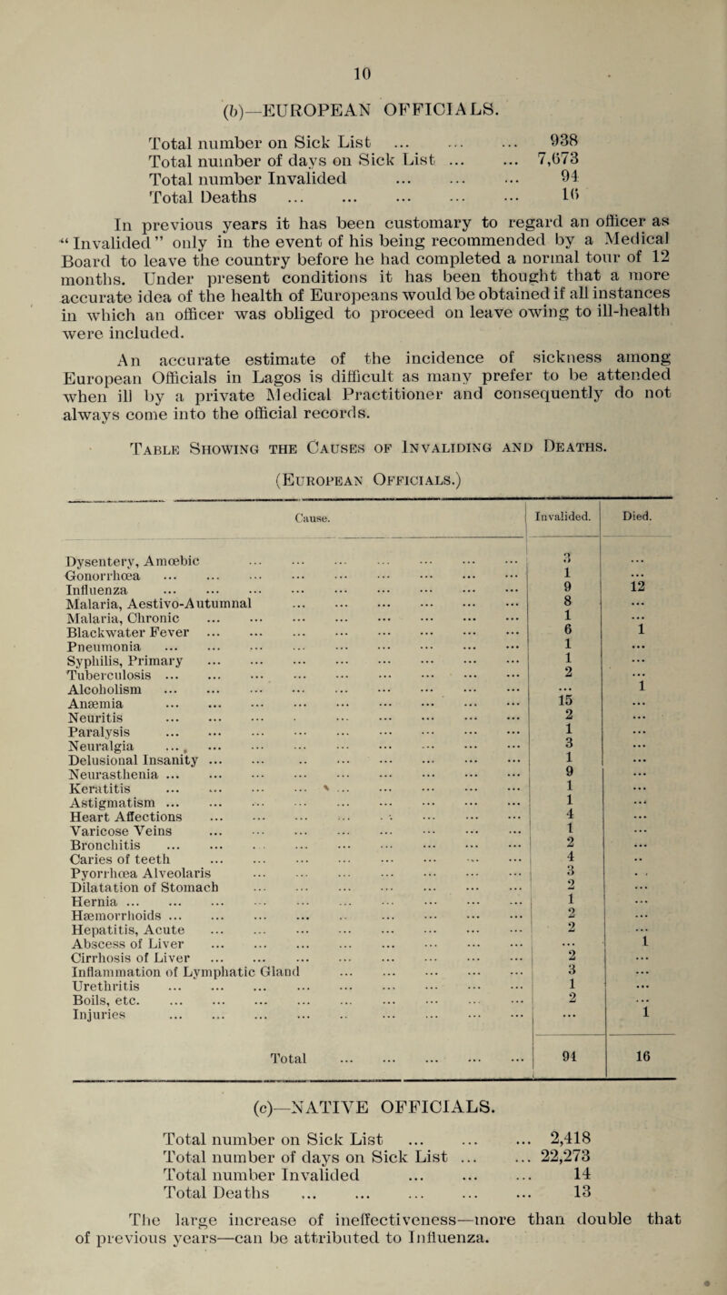 (b)—EUROPEAN OFFICIALS. Total number on Sick List 938 Total number of days on Sick List ... ... 7,673 Total number Invalided . 94 Total Deaths 16 In previous years it has been customary to regard an officer as “Invalided” only in the event of his being recommended by a Medical Board to leave the country before he had completed a normal tour of 12 months. Under present conditions it has been thought that a more accurate idea of the health of Europeans would be obtained if all instances in which an officer was obliged to proceed on leave owing to ill-health were included. An accurate estimate of the incidence of sickness among European Officials in Lagos is difficult as many prefer to be attended when ill by a private Medical Practitioner and consequently do not always come into the official records. Table Showing the Causes of Invaliding and Deaths. (European Officials.) Cause. Dysentery, Amoebic . Gonorrhoea Influenza . Malaria, Aestivo-Autumnal Malaria, Chronic . Blackwater Fever . Pneumonia Syphilis, Primary . Tuberculosis. Alcoholism . Anaemia . Neuritis . Paralysis . Neuralgia .... . Delusional Insanity. Neurasthenia ... Keratitis . Astigmatism. Heart Affections . Varicose Veins . Bronchitis . Caries of teeth . Pyorrhoea Alveolaris Dilatation of Stomach Hernia. Haemorrhoids. Hepatitis, Acute . Abscess of Liver . Cirrhosis of Liver . Inflammation of Lymphatic Gland Urethritis Boils, etc. Injuries . Total I Invalided. Died. 1 O «> • • • 1 • • • ... ... • • • 9 12 ... • • • 8 • • • ... • • • 1 ... ... • • • 6 1 ... • • • 1 • • • ... • • • 1 • • • • • • 2 . • • ... ... . . . 1 ... ' ... 15 ... ... 2 • • • ... ... 1 ... ... 3 . . . ... 1 ... ... 9 ... 1 . . . 1 . . * ... 4 ... 1 . . . ... ... 2 ... ,vt ... 4 . . ... ... 3 . t 9 . . . l • • • ... ... 2 . . . ... ... 2 ... ... ... . . . 1 • • • ... 2 • • • ... • • • ... 3 • • • ... • • • ... 1 • • • ... 2 • • • ... ... ... 1 ... ... • • • 91 16 (c)—NATIVE OFFICIALS. Total number on Sick List ... ... ... 2,418 Total number of days on Sick List ... ... 22,273 Total number Invalided ... ... ... 14 Total Deaths ... ... ... ... ... 13 The large increase of ineffectiveness—more than double that of previous years—can be attributed to Influenza.