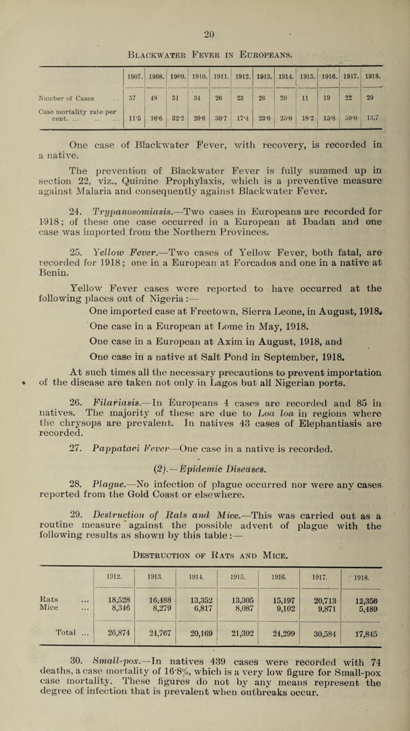 Blackwater Fever in Europeans. 1907. 1908. 1909. 1910. 1911. 1912. 1913. 1914. 1915. 1916. 1917. 1918. Number of Cases 57 48 31 34 26 23 26 20 11 19 22 29 Caso mortality rate per cent. ... . 11-5 16-6 32-2 20-6 307 17-4 23-0 25-0 18-2 15*8 50-0 13.7 One case of Blackwater Fever, with recovery, is recorded in a native. The prevention of Blackwater Fever is fully summed up in section 22, viz., Quinine Prophylaxis, which is a preventive measure against Malaria and consequently against Blackwater Fever. 24. Trypanosomiasis.—Two cases in Europeans are recorded for 1918; of these one case occurred in a European at Ibadan and one ease was imported from the Northern Provinces. 25. Yellow Fever.—Two cases of Yellow Fever, both fatal, are recorded for 1918; one in a European at Forcados and one in a native at Benin. Yellow Fever cases were reported to have occurred at the following places out of Nigeria One imported case at Freetown, Sierra Leone, in August, 1918* One case in a European at Lome in May, 1918. One case in a European at Axim in August, 1918, and One case in a native at Salt Pond in September, 1918. At such times all the necessary precautions to prevent importation • of the disease are taken not only in Lagos but all Nigerian ports. 26. Filariasis.—In Europeans 4 cases are recorded and 85 in natives. The majority of these are due to Loa loa in regions where the chrysops are prevalent. In natives 43 cases of Elephantiasis are recorded. 27. Pappataci Fever—One ease in a native is recorded. (2).— Epidemic Diseases. 28. Plague.—No infection of plague occurred nor were any cases reported from the Gold Coast or elsewhere. 29. Destruction of Rats and Mice.—This was carried out as a routine measure against the possible advent of plague with the following results as shown by this table:— Destruction of Rats and Mice. 1912. 1913. 1914. 1915. 1916. 1917. 1918. Rats ••• Mice 18,528 8,346 16,488 8,279 13,352 6,817 13,305 8,087 15,197 9,102 20,713 9,871 12,356 5,489 Total ... 26,874 24,767 20,169 21,392 24,299 30,584 17,845 30. & mall-pox.—In natives 439 cases were recorded with 74 deaths, a case mortality of 16'8%, which is a very low figure for Small-pox case mortality. These figures do not by any means represent the degree of infection that is prevalent when outbreaks occur.