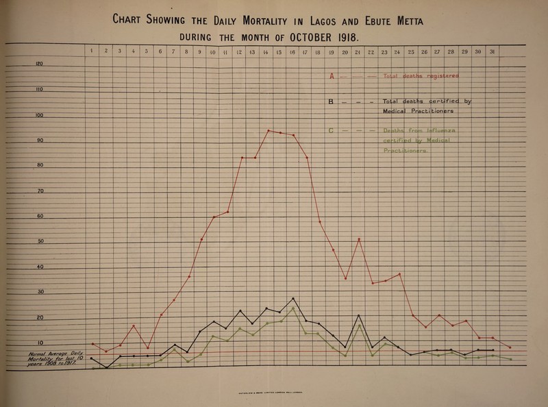 Chart Showing the Daily Mortality in Lagos and Ebute Metta DURING THE MONTH OF OCTOBER 1918. WATIIUOWASONS UMITCO, LO^eOtt WAIL.LOKUON