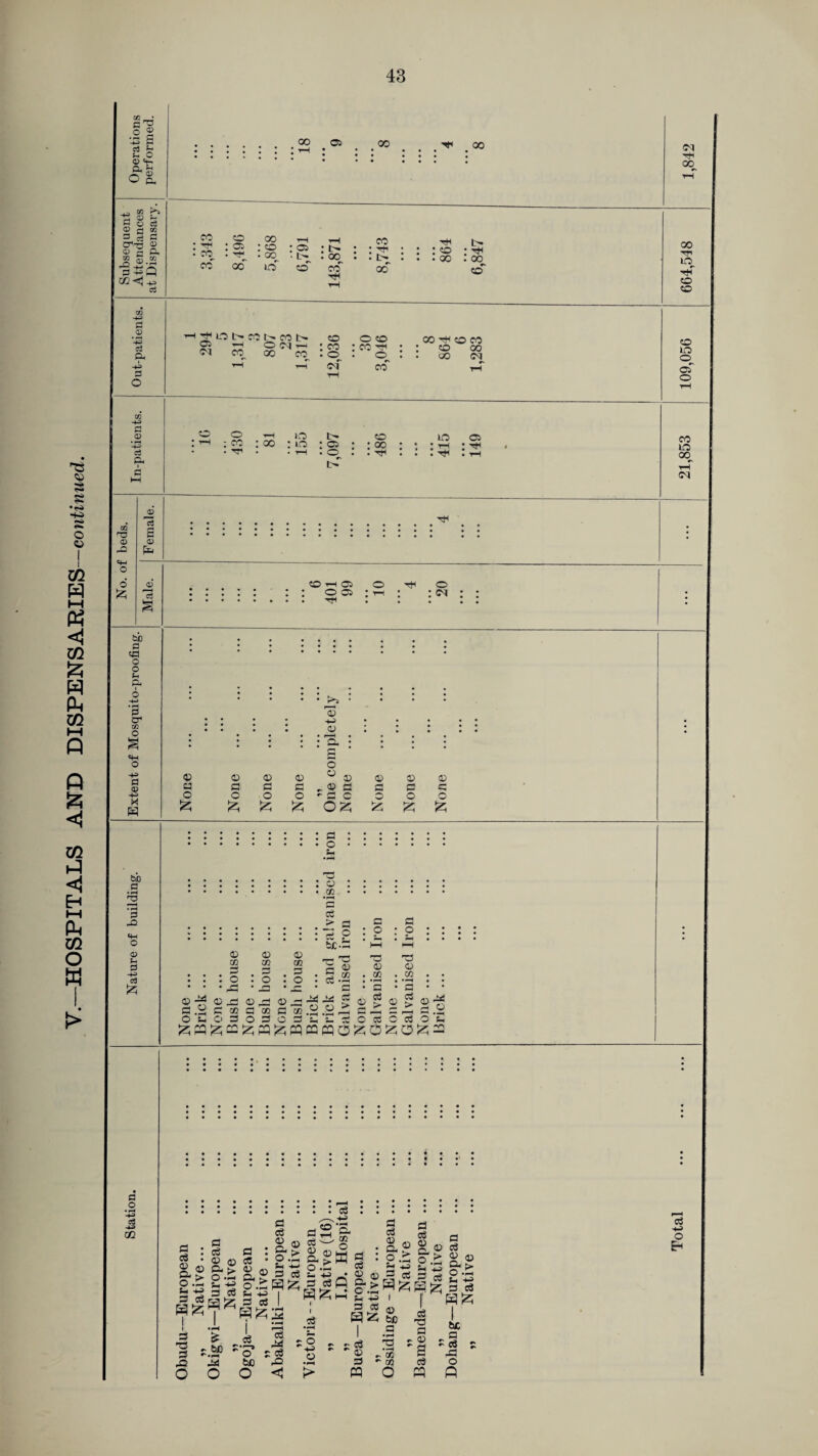 HOSPITALS AND DISPENSARIES —continued. -+3 S L-* O <D V, Q. !h Jr <d h-< cc<] += 00 03 00 00 OI 'if 00 CD s 33 0> _Q =4-1 6 <x> £ &D efl (h 6 +j • lH P cr1 03 O o -t^> fl ® X w lO o ! J LO N 00 N CO t> 03 o oq t—i <M 00 00 oo CO O CO oo an co oo CO 00 o • : • o0 oq © tH rH of CO -4-3 a o CO o ▼H 13 L» co : 4-h j co : oo : to : C3 : : oo c3 • ^ • • T—1 . o : : ^ CD 1 rX W t>T lO t-D tH 03 : ^ oo lO oo 4-d <M ■>*1 CO 4—I C3 'f o CD 4J 3 • • • • : H o • • • 3 3 3 3 ° 3 3 V 3 a a a a 3 ss rH r* a o c o o s a c o o o z Z Z Z OZ Z z Z bo a 3 nQ «H o ® u 3 rt £ a o s-. 33 : 3 go c6 > rn r~* a • o • o • • • • Sc.a HH <v 2 <D in <D CO ^h 33 a 3 33 3 33 3 ;_• ; o : o : o • 2 co • <x • #co CO • • • • • -a * — • • • a • a • * 3 a .2 3 a r^_ U1 <D ^ d co 0 ^zj d co ick ick lva 3 rH a > 3 a > 0 O - O 30303 iHt-SOcSOClSOfc. Zaz^ZHZacSHOZOZOZ^ 3 O • rH -H C3 -4J GO M a a CO rH a 3 0 a d a a * CD 3 0 i c3 • 3 0 a • O CD p». i o o- > CD o. > • H 3 Od 3 S-t 3 c3 O • ^H 4^ a . +j • i—H CD oo o a o .u s-> a H Z J2 -s g •- H S25 3 a i* i g!z c 85 I I HZ3 a a P HZH a a a? CD 3 a a §s a a a o © CD f> O .Eh t- +4 a -4> o i a —. a a a 44 a R.SP o' ca 42 o 44 O be o ,Q *3 o ||HZHZ3a *H * H Z a | ,3 -S . __ 'S 'J • a - cb a o a o a p HZ s a <3 3 W) _a 'S • -H r. GO