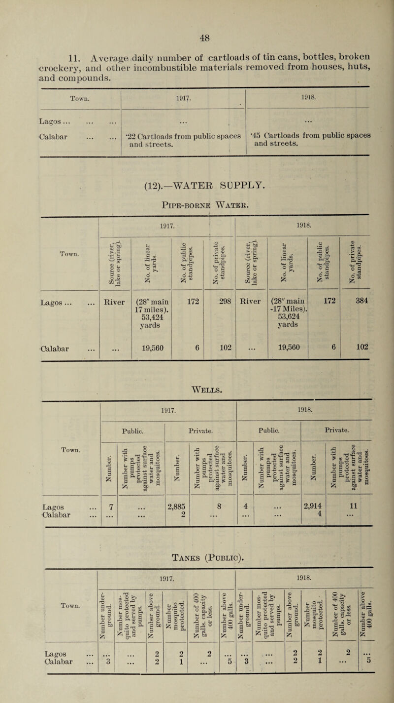 11. Average daily number of cartloads of tin cans, bottles, broken crockery, and other incombustible materials removed from houses, huts, and compounds. Town. 1917. 1918. Lagos. Calabar . i *22 Cartloads from public spaces and streets. '45 Cartloads from public spaces and streets. (12).—WATER SUPPLY. Pipe-borne Water. 1917. | 1918. Town. Source (river, lake or spring). No. of linear yards. No. of public standpipes. No. of private standpipes. Source (river, lake or spring). No. of linear yards. No. of public standpipes. No. of private standpipes. Lagos. River (28 main 17 miles). 53,424 yards 172 298 River (28 main -17 Miles). 53,624 yards 172 384 Calabar ... 19,560 6 102 ... 19,560 6 102 Wells. Town. 1917. 1918. Public. Private. Public. Private. Number. Number with pumps protected against surface water and mosquitoes. Number. Number with pumps protected against surface water and mosquitoes. Number. Number with pumps protected against surface water and mosquitoes. Number. Number with pumps protected against surface water and mosquitoes. Lagos Calabar 7 ... • • • 2,885 2 8 4 ... 2,914 4 11 Tanks (Public). 1917. 1918. Town. Number under¬ ground. Number mos¬ quito protected and served by pumps. Number above ground. Number mosquito protected. Number of 400 galls, capacity or less. Number above 400 galls. Number under¬ ground. Number mos¬ quito protected and served by pumps. Number above ground. Number mosquito protected. • Number of 400 galls, capacity or less. Number above 400 galls. Lagos ... 2 2 2 • • • 2 2 2 • • • ... • • • 5