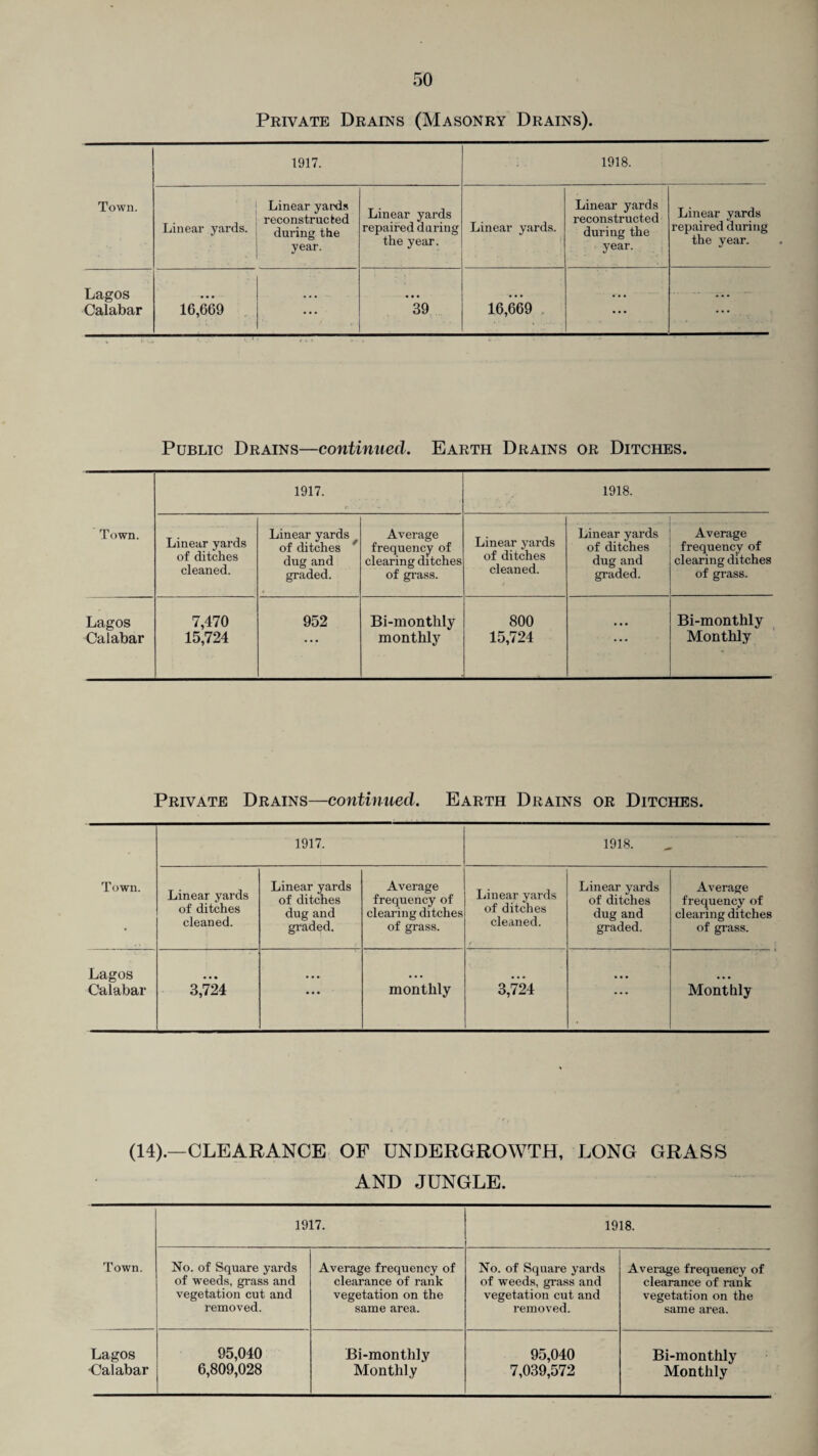 Private Drains (Masonry Drains). Town. 1917. 1918. Linear yards. Linear yards reconstructed during the year. Linear yards repaired during the year. Linear yards. J Linear yards reconstructed during the year. Linear yards repaired during the year. Lagos Calabar 16,669 ... *39 16,669 ... ... Public Drains—continued. Earth Drains or Ditches. 1917. e■ . - 1918. Town. Linear yards of ditches cleaned. Linear yards of ditches ' dug and graded. Average frequency of clearing ditches of grass. Linear yards of ditches cleaned. Linear yards of ditches dug and graded. Average frequency of clearing ditches of grass. Lagos Calabar 7,470 15,724 952 Bi-monthly monthly 800 15,724 ... Bi-montlily Monthly Private Drains—continued. Earth Drains or Ditches. Town. 1917. 1918. Linear yards of ditches cleaned. Linear yards of ditches dug and graded. Average frequency of clearing ditches of grass. Linear yards of ditches cleaned. Linear yards of ditches dug and graded. Average frequency of clearing ditches of grass. Lagos Calabar 3,724 ... monthly 3,724 Monthly (14).—CLEARANCE OF UNDERGROWTH, LONG GRASS AND JUNGLE. Town. 1917. 1918. No. of Square yards of weeds, grass and vegetation cut and removed. Average frequency of clearance of rank vegetation on the same area. No. of Square yards of weeds, grass and vegetation cut and removed. Average frequency of clearance of rank vegetation on the same area. Lagos Calabar 95,040 6,809,028 Bi-monthly Monthly 95,040 7,039,572 Bi-monthly Monthly