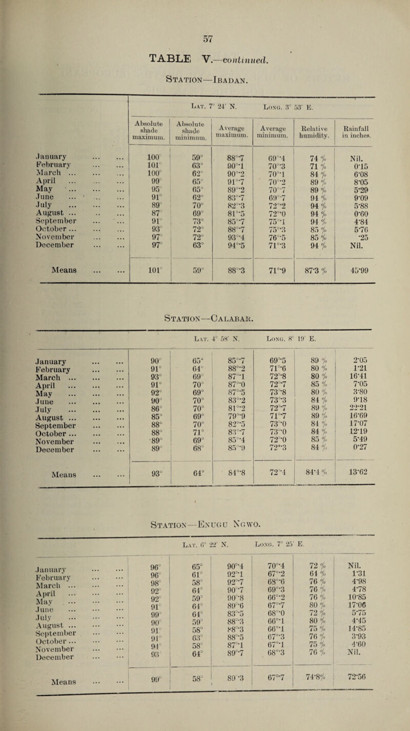 TABLE V.- -continued. Station—Ibadan. Eat. 7° 24' N. t1 J CO o 53’ E. Absolute shade Absolute shade Average Average Relative Rainfall maximum. minimum. maximum. minimum. humidity. in inches. .January . 100 59° 88°*7 69°*4 74% Nil. February . 101° 63° 90°'l 70°'3 71 % 015 March ... 100° 62° 90°*2 70°'l 84% 6-08 April . 99 65° 91°*7 70°'2 89 % 8'05 May . 95 05° 89°’2 70°“7 89 % 5*29 .Tune ... * . 91° 62° 83°‘7 G9°‘7 94 % 9-09 July . 89 70° 82°*3 72-2 94 % 5-88 August ... . 87' 69° 81°‘5 72o,0 94 % 0*60 September ... ... 91° 73° 85°7 75°'l 94 % 4-84 October. 93° 72° 88°*7 75°’3 85 % 570 November . 97J 72° 93°*4 76°*5 85 % *25 December . 97° 63° 94°*5 71°*3 94% Nil. Means . ior 59° 88°*3 71°*9 87’3 % 45*99 Station—Calabar. Lat. 4° 58' N. Long. 8c 19' E. January . 90° 05° February . 91° 64 March. 93° 69° April . 91° 70° May . 92° 69° June . 90 70° Julv . 86° 70° August. 85° 69° September . 88° 70° October. 88° 71° November . 89° 69° December . 89 68° Means . 93° 64° 85°*7 69°*5 89 % 2*05 88°*2 71°6 80 % 1*21 87°‘l 72a*8 80 % 16*41 87°*0 72a*7 85 % 7*05 87°*5 73°*8 80 % 3*80 83°*2 73°*3 84% 9*18 81°*2 72°*7 89 % 22*21 79°*9 71°*7 89 % 16*69 82°*5 73°*0 84 % 17*07 83°*7 73a*0 84 % 12*19 85° *4 72°*0 8o % 5*49 85°*9 72°*3 84 % 0*27 84° *8 72°*4 84*4 % 13*62 STATION — EN UG [J N G WO. Lat. 6° 22' N. Long. 7° 25 E January . February . March. April . May . June . July . August ... . September . October... November . December . 96° 96° 98° 92° 92° 91° 99a 90° 91 91° 94° 93 65° 61° 58° 64° 59J 64° 64° 59° 58° 63° 58° 64° 90°*4 92°’1 92°*7 90a*7 90a*8 89°*6 83°*5 88°*3 88°*3 88°*5 87°’1 89°*7 70°*4 67°*2 6S°*6 69°*3 66°*2 67°*7 68°*0 66°*1 66°*1 67°*3 67°’l 68°*3 72% 64 % 76 % 76 % 76 % 80% 72 % 80% 75 % 76 % 75 % 76 % Nil. 1*31 4*98 4*78 10*85 17*06 5*75 4*45 14*85 3*93 4*60 Nil. Means . 99° oc — 89*3 67°*7