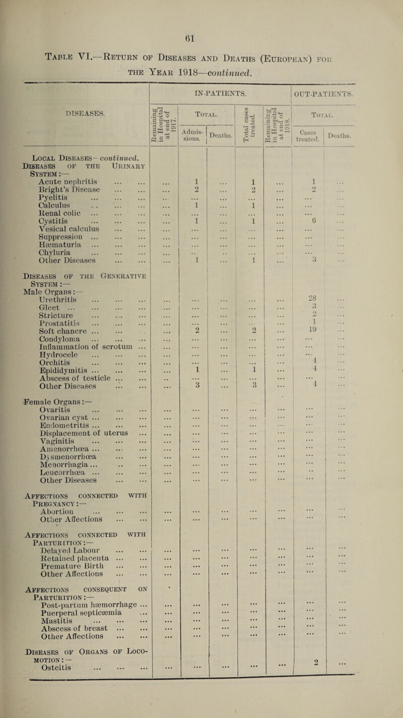 Table VI.—Return of Diseases and Deaths (European) for the Year 1918—continued. DISEASES. Local Diseases- continued. Diseases of the Urinary System Acute nephritis . Bright’s Disease . Pyelitis . Calculus Renal colic . Cystitis . Vesical calculus . Suppression . Hsematuria . Chyluria . Other Diseases . Diseases of the Generative System :— Male Organs Urethritis . Gleet . Stricture . Prostatitis . Soft chancre. Condyloma Inflammation of scrotum ... Hydrocele . Orchitis . Epididymitis. Abscess of testicle. Other Diseases ... Female Organs:— Ovaritis . Ovarian cyst ... Endometritis ... Displacement of uterus Vaginitis . Amenorrhoea. Djsmenorrhcea . Menorrhagia... . Leucorrhoea. Other Diseases . Affections connected with Pregnancy :— Abortion . Other Affections . Affections connected with Parturition Delayed Labour ... ... Retained placenta ... Premature Birth Other Affections . Affections consequent on Parturition :— Post-partum haemorrhage ... Puerperal septicaemia Mastitis . Abscess of breast Other Affections . Diseases of Organs of Loco¬ motion : — Osteitis . IN-PATIENTS. OUT-PATIENTS. Remaining in Hospital at end of 1917. Total. m go ci ^3 O CD '.B £^55 Total. Admis¬ sions. Deaths. -h c3 O EH Cj o i—- Cases treated. Deaths. 1 1 1 ... 2 2 ... 2 • * • .. . ... .. • ... . .. ... 1 1 ... ... . • • ... •.. ... .. . ... 1 ... 1 6 ... ... ... ... ... ... ... ... ... ... ... . . . ... ... . . . 1 i ... 3 ... ... ... 28 • • • . . . ... ... 3 ... 2 • . . ... 1 . . . ... 2 ... 2 ... 19 ... . .. ... • . . ... ... ... ... ... ... ' a • • • . . • ... 4 . . . ... 1 . . . 1 ... 4 ... • • • ... ... .., ... ... 3 ... 3 ... 4 ... ... ... . .. . . . ... ... ... ... ... ... ::: ::: . .. . . . ... . . . ... ... ... ... . • . • * * ... ... ... ... ... . . . ... ... ... . . . • * * • . • ... • ... ... . . . . . . ... ... ... 1 ... ... ... ... ... ... • • • ... ... .... 1 ... . . . • • ■ ... • •. ... .. • ... ... ... ... • ... ... ... ... . . . * * * • • • ... ... ... ... • • . • • • • • # • • • ... ... ... ... ... ... • • • ... ... ... ... ... • • • • • • ... • • • • • • 2 •••