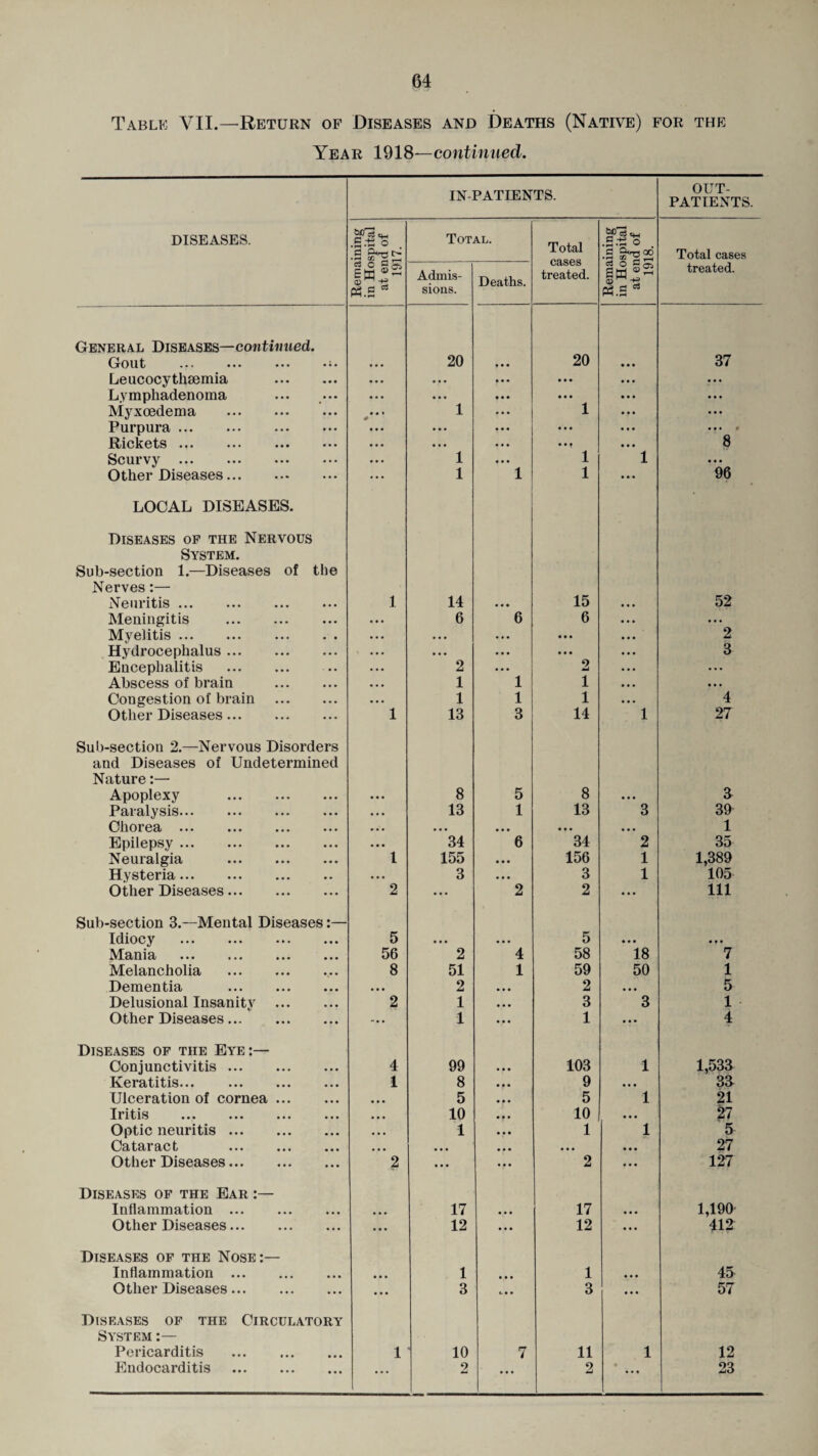 Table VII.—Return of Diseases and Deaths (Native) for the Year 1918—continued. IN-PATIENTS. OUT¬ PATIENTS. DISEASES. ch .S.-e o . •3 Total. Total cases treated. *g Total cases ° Sen tf.S Admis¬ sions. Deaths. sa P3.S treated. General Diseases—continued. Gout .;• • • • 20 • • • 20 ... 37 Leucocythsemia . ... ... ... ... Lymphadenoma ... ... ... ... Myxoedema . 1 ... 1 ... ... Purpura. ... ... ... ... $ Rickets ... ••• ••• ••• • • • • • • ... • • f ... 8 Scurvy . ... 1 . . . 1 1 ... Other Diseases. ... 1 1 1 ... 96 LOCAL DISEASES. Diseases of the Nervous System. Sub-section 1.—Diseases of the Nerves:— Neuritis ... ... . 1 14 • • • 15 ... 52 Meningitis . • • • 6 6 6 ... ... Myelitis. • • • ... ... ... ... 2 Hydrocephalus. ... • • • ... ... ... 3 Encephalitis . ... 2 ... 2 ... • • • Abscess of brain . ... 1 1 1 ... ... Congestion of brain . ... 1 1 1 ... 4 Other Diseases. 1 13 3 14 1 27 Sub-section 2.—Nervous Disorders and Diseases of Undetermined Nature:— Apoplexy . ... 8 5 8 ... 3 Paralysis. • • • 13 1 13 3 39 Chorea. ... ... • . • ... ... 1 Epilepsy. ... 34 6 34 2 35 Neuralgia . 1 155 ... 156 1 1,389 Hysteria. ... 3 ... 3 1 105 Other Diseases. 2 ... 2 2 ... 111 Sub-section 3.—Mental Diseases:— Idiocy . 5 ... • • • 5 • . . ... Mania . 56 2 4 58 18 7 Melancholia . 8 51 1 59 50 1 Dementia . • • • 2 ... 2 ... 5 Delusional Insanity . 2 1 • • • 3 3 1 • Other Diseases. ... 1 • • • 1 ... 4 Diseases of the Eye:— Conjunctivitis. 4 99 ... 103 1 1,533 Keratitis. 1 8 9 ... 33 Ulceration of cornea. • • • 5 • • • 5 1 21 Iritis . ... 10 10 ... 27 Optic neuritis. ... 1 1 1 5 Cataract . ... • • • ... ... ... 27 Other Diseases. 2 • • • ... 2 ... 127 Diseases of the Ear :— Inflammation. ... 17 ... 17 ... 1,190 Other Diseases. ... 12 ... 12 ... 412 Diseases of the Nose:— Inflammation . • » . 1 ... 1 ... 45 Other Diseases. ... 3 b . . 3 ... 57 Diseases of the Circulatory System :— Pericarditis . 1 10 7 11 1 12 Endocarditis . ... 2 ... 2 • 23