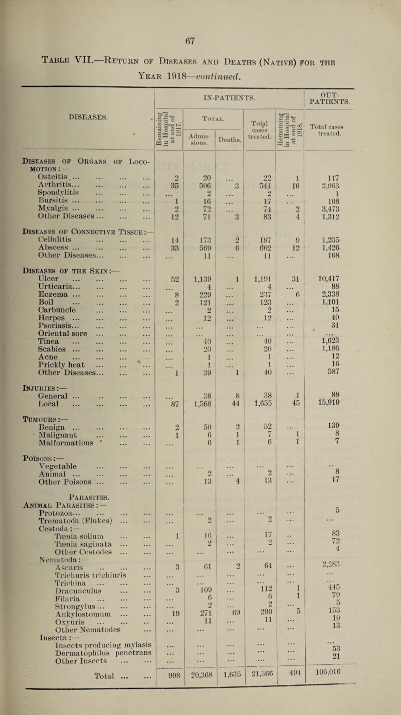 Table VII.—Return of Diseases and Deaths (Native) for the Year 1918—continued. IN-PATIENTS. OUT¬ PATIENTS. DISEASES. 13-s Total. o.g'g •1 Total * •fj Total cases 9 Sa P3.3 Admis¬ sions. Deaths. CclSO£> treated. <X> ^ +3 Pn.2 03 treated. Diseases of Organs of Loco- motion : — Osteitis.. 2 20 22 1 117 Arthritis. 35 506 3 541 16 2,963 Spondylitis . • • • 2 2 ... 1 Bursitis. 1 16 17 ... 108 Myalgia. 2 72 74 2 3,473 Other Diseases. 12 71 3 83 4 1,312 Diseases of Connective Tissue:— Cellulitis . 14 173 2 187 9 1,235 Abscess. 33 569 6 602 12 1,426 Other Diseases. ... 11 ... 11 ... 108 Diseases of the Skin:— Ulcer . 52 1,139 1 1,191 31 10,417 Urticaria. 4 ... 4 ... 88 Eczema. 8 229 237 6 2,338 Boil . 2 121 123 1,101 Carbuncle . 2 2 15 Herpes. 12 12 40 Psoriasis. 31 Oriental sore . ... • • • Tinea . 40 40 1,623 Scabies. 20 20 1,186 Acne . 1 1 12 Prickly heat . 1 1 16 Other Diseases. 1 39 1 40 587 Injuries :— 88 General ... 38 8 38 1 Local ••• ••• ••• ... 87 1,568 44 1,655 45 15,910 Tumours :— 139 Benign. 2 50 2 52 ... * Malignant . 1 6 1 7 1 8 Malformations * . ... 6 1 6 1 7 Poisons :— Vegetable . * • • . . . ... ... ”8 Animal ... 2 ... 2 ... Other Poisons. ... 13 4 13 ... 17 Parasites. Animal Parasites: — Protozoa... • • • • • • • • • 2 ... 5 Trematoda (Flukes) . Cestoda:— ... 2 ... ... 83 72 A 17 •> Taenia solium . Taenia saginata ... 1 16 2 ::: Other Cestodes . • .. .. . o • V ... Nematoda 64 Ascaris Trichuris trichiuris 3 61 2 • . . 2,283 ■ ... Trichina . . • .. • ... ... 445 79 Dracunculus Filaria . 3 109 6 ... 112 6 1 1 Strongylus. Ankylostomum . Oxyuris . Other Nematodes 19 2 271 11 69 2 290 11 5 153 10 13 Insecta:— Insects producing myiasis ... ... ... • • • 53 Dermatophilus penetrans ... .... ... ... 21 Other Insects . ... ... ... . .. ... 21,366 494 106,016