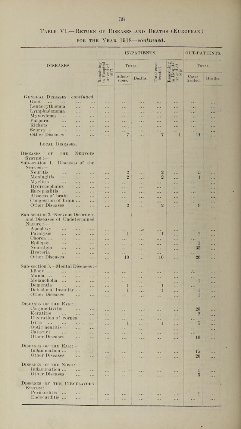 Table VI.—Return of Diseases and Deaths (European) for the Year 1918—continued. IN-PATIENTS. OUT-PATIENTS. diseases. a. ,SSo 3 ^rr- r- •d Total. cc <x> oG ci rrj o $$ fee's - , .S.13 o 3 Pvi® .3 ce y ±_ To- ’A L. SH pus Admis¬ sions. Deaths. ce -4- 0> O h C3 C h - <D ^ ■+=» PUS * (JftSGS treated. Deaths. General Diseases—con tinued. Gout . Leucocytluemia . ... Lymphadenoma . • • . , 1 Myxoedema . . • • Purpura . • • . Rickets . Scurvy . . , . Other Diseases . 7 ... 7 1 14 ... Local Diseases. Diseases of the Nervous ■ System :— Sub-section 1.—Diseases of the Nerves: — Neuritis 2 2 5 Meningitis 2 2 1 Myelitis . • • • . . . Hydrocephalus . • • • ... ... Encephalitis ... ... Abscess of brain . ... Congestion of brain. ... . . . Other Diseases . 2 2 9 Sub-section 2. Nervous Disorders and Diseases of Undetermined , Nature:— Apoplexy . • • • . .4 ... . . . Paralysis . 1 1 2 Chorea. ... Epilepsy . . • • ... *> ° Neuralgia ... 35 Hysteria . ... Other Diseases 10 10 26 Sub-section 3.— Mental Diseases Idiocy. ... • Mania. Melancholia. 1 Dementia 1 1 Delusional Insanity. 1 1 1 Other Diseases ... ... ... ... 1 Diseases of the Eye:— Conjunctivitis ... ... • • • 20 Keratitis 2 Ulceration of cornea Iritis . 1 .. 1 5 Optic neuritis . Cataract . Other Diseases ... ... ... 10 Diseases of the Ear:— Inflammation ... 15 Other Diseases . ... ... ... ... 20 ... Diseases of the Nose:— Inflammation ... „ 1 Other Diseases ... ... ... • • • ... 5 ... Diseases of the Circulatory r System : — Pericarditis ... Endocarditis ... • • • . . . ... ... ... 1 ... %