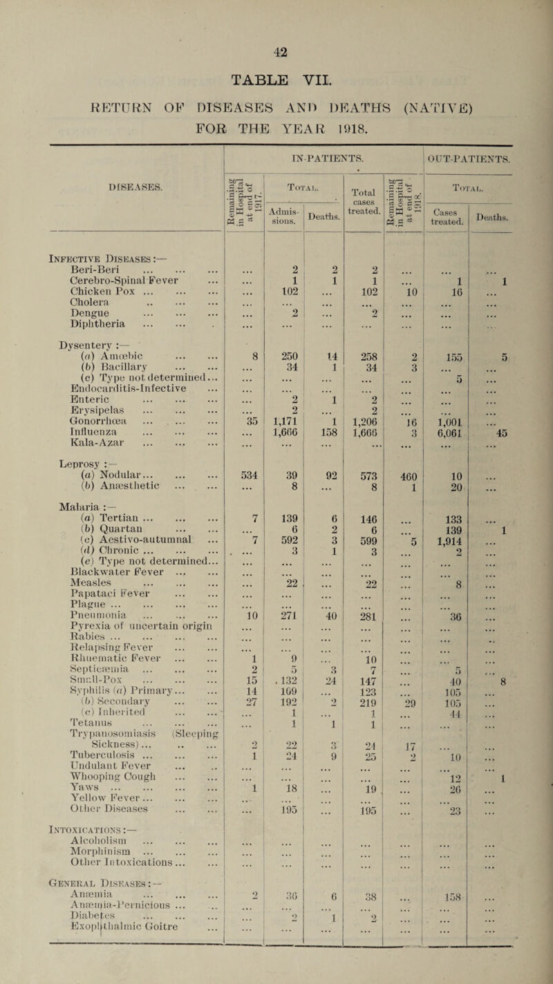 TABLE VII. RETURN OF DISEASES AND DEATHS (NATIVE) FOR THE YEAR 1918. DISEASES. IN PATIENTS. • OUT-PATIENTS. Remaining in Hospital at end of 1917. To'J ’An. Total cases treated. Remaining in Hospital at end of 1918. Total. Admis¬ sions. Deaths. Cases treated. Deaths. Infective Diseases:— Beri-Beri 2 2 2 Cerebro-Spinal Fever 1 1 1 1 1 Chicken Pox. 102 ... 102 10 16 Cholera • • • ... Dengue . 2 ... 2 Diphtheria . ... . . . ... ... ... Dysentery :— (a) Amoebic . 8 250 14 258 2 155 5 (6) Bacillary . • • • 34 1 34 3 (c) Type not determined... • • • * • • 5 Endocarditis-Infective • • • ... Enteric . • • • 2 1 2 Erysipelas . • • • 2 ... 2 ... Gonorrhoea . 35 1,171 1 1,206 16 1,001 Influenza . ... 1,666 158 1,660 3 6,061 45 Kala-Azar . ... ... ... ... ... ... Leprosy (a) Nodular... 534 39 92 573 460 10 (b) Anaesthetic . • • • 8 ... 8 1 20 • • • Malaria : — (a) Tertian. 7 139 6 146 133 (b) Quartan . • • • 6 2 6 139 1 (e) Aestivo-autumnal 7 592 3 599 5 1,914 (d) Chronic. • • • • 3 1 3 2 (e) Type not determined... • • • Blackvvater Fever . , Measles 22 22 8 Papataci Fever . • • • . . . Plague. • • • • • • ... Pneumonia ... . 10 271 40 281 36 Pyrexia of uncertain origin ... Rabies ... Relapsing Fever • • • ... Rhnematic Fever . 1 9 10 Septicaemia 2 5 3 7 5 Small-Pox 15 . 132 24 147 40 8 Syphilis (a) Primary ... 14 109 123 105 (b) Secondary . 27 192 2 219 29 105 (c) Inherited ... 1 1 44 Tetanus 1 1 1 . . . Trypanosomiasis (Sleeping Sickness)... . 2 22 3 24 17 Tuberculosis. 1 24 9 25 9 10 Undulant E'ever Whooping Cough . ■ • • 12 1 Yaws . 1 18 19 20 Yellow Fever. Other Diseases . ... 195 ... 195 . . . 23 Intoxications Alcoholism . Morphinism . ... • • • Other Intoxications. ... ... ... . . . . . . . . . • . • General Diseases: — Anaemia . 2 36 . 6 38 ... 158 Anaenpa-Pernicious ... Diabetes . *> 1 2 Exophthalmic Goitre ... ' ’’J ... ...