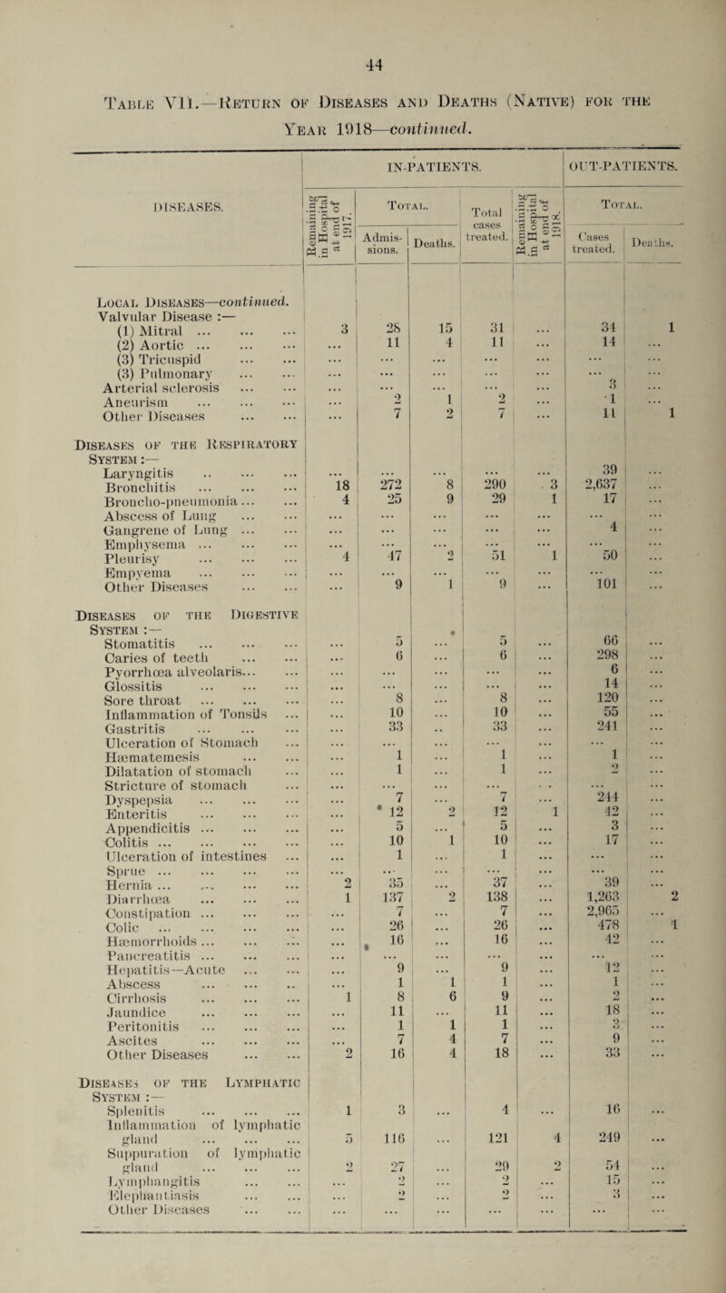 Table VII.— Return of Diseases and Deaths (Native) for the Year 1918—continued. IN-PATIENTS. OUT-PATIENTS. diseases. 5,-so § 05*312 Total. Total cases treated. 5*3 cf- r-t .pH O •S Total. S o S 0 M ^ ^ ® M ■+* tf.S Admis¬ sions. Deaths. s o s v m HH ® 2 S1-1 -*> Cases ! treated. Deaths. Local Diseases—continued. Valvular Disease :— | 34 1 (1) Mitral. 3 28 15 31 ... (2) Aortic. ... 11 4 11 1 ... 14 ... (3) Tricuspid . ... ... ... ... ... ... ... (3) Pulmonary . ... ... ... ... ... ... ... Arterial sclerosis . ... ; . . . .. . ... ... 3 ... Aneurism .j . . . 9 ml 1 2 ... 1 1 Other Diseases . ... 7 2 7 ... 11 Diseases of the Respiratory System :— 39 2,637 Laryngitis . Bronchitis . 272 *8 290 3 * * * Bronclio-pneumonia. 4 , 25 9 29 1 17 ... Abscess of Lung . ... ... ... ... ... ... ... Gangrene of Lung . ... ... • • • ... 4 ... Emphysema. ... ... 51 ... 50 ... Pleurisy . 4 47 0  1 ... Empyema . . . . 9 ... 9 ... 101 ... Other Diseases . ... 1 ... ... Diseases of the Digestive System • 66 Stomatitis • . . 5 ... 5 ... ... Caries of teeth . ... 6 ... 6 ... 298 ... Pyorrhoea alveolaris. . . . . . • ... ... ... 6 ... Glossitis . . . . ... . . . ... 14 Sore throat . . . . 8 ... 8 . . . 120 ... Inflammation of Tonsils 10 . •. 10 • • • 55 ... Gastritis • * • 33 .. 33 ... 241 . . . Ulceration of Stomach . . . ... l ... ... Hsematemesis . 1 ... ... 1 ... Dilatation of stomach 1 ... 1 ... 9 ... Stricture of stomach •. • « • •.. ... Dyspepsia . 7 ... 7 ... 244 ... Enteritis . * 12 2 12 1 42 ... Appendicitis. 5 5 • • • 3 ... Colitis. 10 i 10 17 Ulceration of intestines 1 ... 1 ... ... Sprue ... . ... . ... ... ... ... ... Hernia ... 2 35 • • • 37 ... 39 . . . Diarrhoea 1 137 2 138 ... 1,263 2 Constipation. . . . 7 7 2,965 ... Colic • • • 20 ... 26 ... 4/8 1 Haemorrhoids... ... .:. ... . 16 16 42 ... Pancreatitis. ... . . . ... • • . ... ... Hepatitis—Acute . ... 9 . . . 9 . . . 12 ... Abscess . . • • 1 1 1 . . . 1 Cirrhosis 1 8 6 9 ... 2 • • • Jaundice ... 11 . . . 11 18 ... Peritonitis . ... 1 1 1 . . . Q ... Ascites . ... 7 4 7 • • • 9 ... Other Diseases . 2 16 4 18 33 ... Diseases of the Lymphatic System Splenitis Inflammation of lymphatic 1 3 ... 4 ... 16 ... gland Suppuration of lymphatic 5 116 ... 121 4 249 ... gland 2 27 . . • 29 9 54 ... Lymphangitis . . . . •> . . . 9 mj ... 15 ... Elephantiasis *> . . . ♦> ... 3 ... • • •