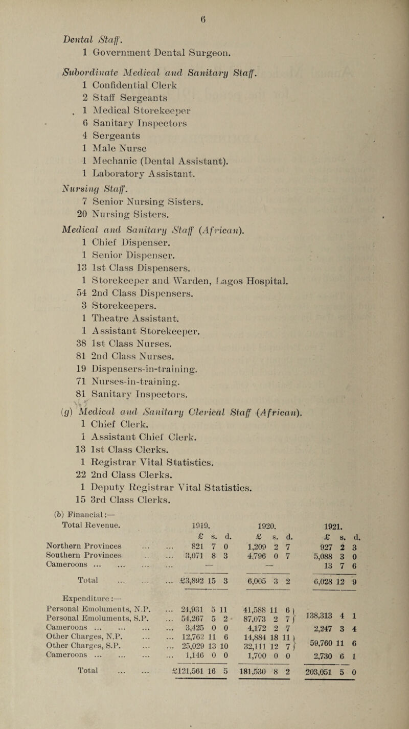 (j Dental Staff. 1 Government Dental Surgeon. Subordinate Medical and Sanitary Staff. 1 Confidential Clerk 2 Staff Sergeants . 1 Medical Storekeeper 6 Sanitary Inspectors 4 Sergeants 1 Male Nurse 1 Mechanic (Dental Assistant). 1 Laboratory Assistant. Nursing Staff. 7 Senior Nursing Sisters. 20 Nursing Sisters. Medical and Sanitary Staff (African). 1 Chief Dispenser. 1 Senior Dispenser. 13 1st Class Dispensers. 1 Storekeeper and Warden, Lagos Hospital. 54 2nd Class Dispensers. 3 Storekeepers. 1 Theatre Assistant. 1 Assistant Storekeeper. 38 1st Class Nurses. 81 2nd Class Nurses. 19 Dispensers-in-training. 71 Nurses-in-training. 81 Sanitary Inspectors. Y° ^ (g) Medical and Sanitary Clerical Staff (African). 1 Chief Clerk. 1 Assistant Chief Clerk. 13 1st Class Clerks. 1 Registrar Vital Statistics. 22 2nd Class Clerks. 1 Deputy Registrar Vital Statistics. 15 3rd Class Clerks. (b) Financial:— Total Revenue. 1019. 1920. 1921. £ s. d. £ s. d. £ s. d Northern Provinces 821 7 0 1,209 2 7 927 2 3 Southern Provinces ... 8,071 8 3 4,796 0 7 5,088 3 0 Oameroons. ... — 13 7 6 Total . ... £3,802 15 3 6,005 3 2 6,028 12 9 Expenditure:— Personal Emoluments, N.P. ... 24,931 5 11 41,588 11 6 \ Personal Emoluments, S.P. ... 54,267 5 2 87,073 2 7 f 138,313 4 1 Cameroons. ... 3,425 0 0 4,172 2 7 2,247 3 4 Other Charges, N.P. ... 12,762 11 6 14,884 18 11 \ Other Charges, S.P. ... 25,029 13 10 32,111 12 59,760 11 6 Cameroons. ... 1,146 0 0 1,700 0 0 2,730 6 1
