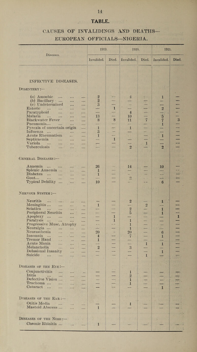 TABLE. CAUSES OF INVALIDINGS AND DEATHS— EUROPEAN OFFICIALS—NIGERIA. Diseases. 1919. 19-20. 1921. Invalided. Died. Invalided. Died. Invalided. Died. INFECTIVE DISEASES. Dysentery (a) Amoebic . 2 — 4 — 1 — (b) Bacillary . 2 — — — _ — (c) Undetermined . 3 •— • — — — — Enteric . — 1 — 2 — Paratyphoid . — — 4 — . • — Malaria 13 — 10 — 5 — Blackwater Fever . 8 8 11 r- i 7 3 Pneumonia. — — 1 — Pyrexia of uncertain origin 1 —- 1 — _ — Influenza ... 3 , — — — — — Acute Rheumatism 1 — — 1 — Septicaemia • . — 1 — — — — Variola . — — — 1 — — Tuberculosis . — 2 — 2 General Diseases:— Anaemia. 26 .— 14 _ 10 — Splenic Anaemia. 1 — — — .- -- . Diabetes . 1 — —- — — Gout. — — O • X - - —- — Typical Debility. 10 — ~ - — 6 — Nervous System:— Neuritis .. . . _ 2 _ 1 _ Meningitis. 1 — — 2 — Sciatica . — — 2 — 1 — Peripheral Neuritis . — — 5 — 1 — Apoplexy. — 1 — — — 1 Paralysis. — 1 1 — — Progressive Muse. Atrophy ... 1 — — — Neuralgia ... _ — 1 — -2_ — Neurasthenia . 20 — 20 — 6 — Insomnia.. 4 — 7 — 1 — Tremor Hand . . . 1 — — — — Acute Mania . — — — 1 1 — Melancholia . 2 — 3 — — Delusional Insanity . — — — — 1 — Suicide . — — 1 — — Diseases of the Eye:— . ' • 4 ■; Conjunctivitis . — — 1 _ _ Iritis . — — 2 _ ___ _ Defective Vision. — — 1 _ _ Trachoma. -— — 1 __ _ - - Cataract . — — — 1 — Diseases of the Ear:— Otitis Media . 1 • Mastoid Abscess. 1 — — — — . Diseases of the Nose:— Chronic Rhinitis ... . 1 — — — . — i