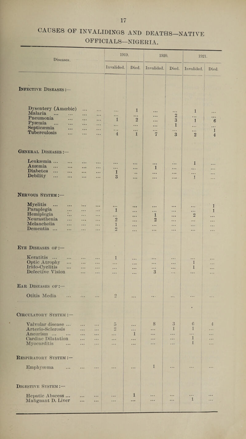 CAUSES OF INVALIDINGS AND DEATHS_NATIVE Diseases. Infective Diseases:— Dysentery (Amoebic) Malaria . Pneumonia Pyaemia . Septicaemia Tuberculosis General Diseases:— Leukaemia. Anaemia Diabetes . Debility . Nervous System :- Myelitis Paraplegia Hemiplegia Neurasthenia Melancholia Dementia ... Eye Diseases of :— Keratitis ... Optic Atrophy Irido-Oyclitis Defective Vision Ear Diseases of:— Otitis Media Circulatop.y System :- Valvular disease ... Arterio-Sclerosis Aneurism. Cardiac Dilatation Myocarditis Respiratory System :- Emphysema Digestive System :— Hepatic Abscess ... Malignant D. Liver Invalided. 1 3 2 1 o 9 Died. 1 2 Invalided. 1 2 Died. 2 3 1 3 Invalided. Died. 2 6 1 1 I 1 4
