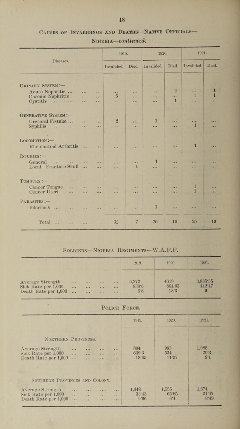 Causes of Invalidings and Deaths—Native Officials— Nigeria—continued. Diseases. 1919. 1920. 1921. Invalided. i Died. Invalided. Died. Invalided. Died. Urinary System:— Acute Nephritis. • * * • 2 1 Chronic Nephritis . 5 . • • ... 1 1 Cystitis 1 * * Generative System:— Urethral Fistulse. 2 « • • 1 • • • ... ... Syphilis . • . . • • • • * # • • • 1 • • • * Locomotion :— Rheumatoid Arthritis. ... ... ... • • • 1 ... Injuries:— General • • • ... 1 • • • ... ... Local—Fracture Skull. ... i • • • • * * * * * Tumours Cancer Tongue . ... . • • 1 ... Cancer Uteri . ... ... ... 1 • * * Parasites Filariasis. ... 1 ... ... Total. 32 7 20 10 OK -U 19 Soldiers—Nigeria Regiments—W.A.F.F. Average Strength . Sick Rate per 1,000 . Death Rate per 1,000 . 1919. 1920. 1921. 5,272 838*0 0*8 4019 804*03 18*3 3,885*35 442*47 9 Police Force. 1919. 1920. 1921. Northern Provinces. Average Strength . 804 993 1,088 Sick Rate per 1,000 . 039*3 534 20*3 Death Rate per 1,000 . 18*05 11*07 9*1 Southern Provinces and Colony. Average Strength . 1,448 1,555 1,074 Sick Rate per 1,000 . 33*43 05*85 31*47 Death Rate per 1,000 . 9*00 0*4 8*49