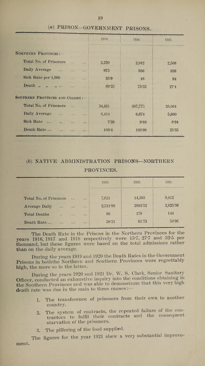 {a) PRISON—GOVERNMENT PRISONS. 1919. 1920. 1921. Northern Provinces : Total No. of Prisoners . 3,230 2,942 2,508 Daily Average . 975 956 838 Sick Rate per 1,000 35-9 16 84 Death ,, „ „ ••• 89*23 73*32 27*4 Southern Provinces and Colony: Total No. of Prisoners 34,461 307,775 33,064 Daily Average . 6,414 6,674 5,600 Sick Rate . 7*26 9*89 8*94 Death Rate. 100*4 103*98 25*35 (b) NATIVE ADMINISTRATION PRISONS—NORTHERN PROVINCES. 1919. 1920. 1921. Total No. of Prisoners . 7,621 14,393 9,412 Average Daily . 2,511*98 2883*52 2,825*36 Total Deaths .. . 96 178 144 Death Rate. 38*21 61*73 50*96 The Death Rate in the Prisons in the Northern Provinces for the years 1916,1917 and 1918 respectively were 15*7, 27*7 and 32*5 per thousand, but these figures were based on the total admissions rather than on the daily average. During the years 1919 and 1920 the Death Rates in the Government Prisons in boththe Northern and Southern Provinces were regrettably high, the more so in the latter. During the years 1920 and 1921 Dr. W. S. Clark, Senior Sanitarv Officer, conductedan exhaustive inquiry into the conditions obtaining in the Southern Provinces and was able to demonstrate that this very high death rate was due in the main to three causes. 1. The transference of prisoners from their own to another country. 2 The system of contracts, the repeated failure of the con¬ tractors to fulfil their contracts and the consequent starvation of the prisoners. 3. The pilfering of the food supplied. The figures for the year 1921 shew a very substantial improve¬ ment.