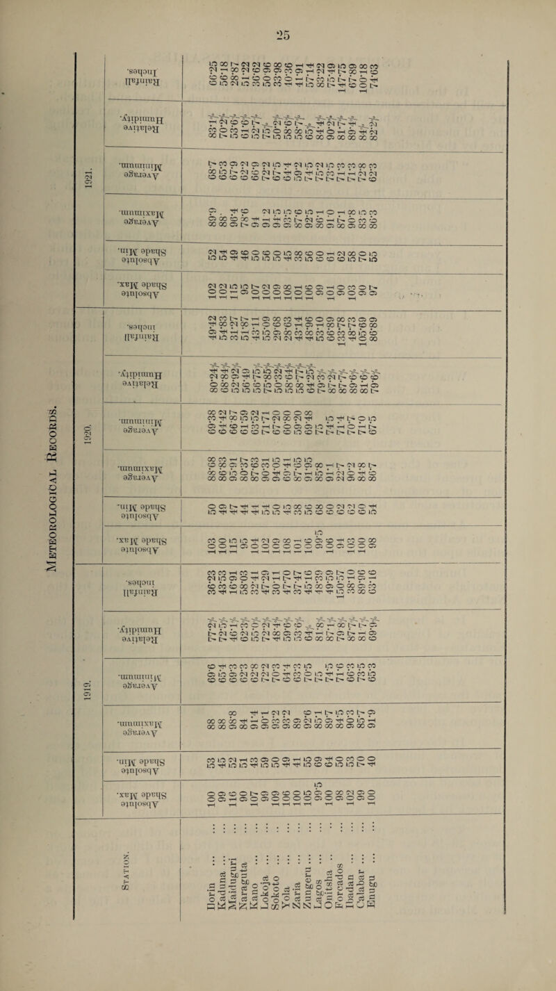 Meteorological Records. •saqouj IRLin-’H 00 £ 23 **2 2950 ^ h ^ ci o ® oo co C^^i00C^ipO5O5C0C:TH<M^I>.00-rHCO OtOOO-iboMb^NMlONKn^H OOWOMOCOri^OOOL^THbOI> t-H t-H •jC^ipiuinjj OAiyqO'JJ P ^ P P £- O t- C'l I- H di ^OfSjHC^fciOOOOOlb'^O'^-IO^Cq QOt'-io«o»ot-iomio«oooaioooooooo 1921. 9§BJ9Ay b»eco>csic»c<iipTh'C<nrt<Nipei,5M00M 2212l>T‘Is'lOC^G-'^6iTiHlOC0'rH^-IC^C<| O O (O O ® b> (O (O IO Ls [> |> t> l> |> o •mnraixT!j\[ 0xft:j9Ay ® , TH ® N ip ip C IO rH 9 H CO LO fO 00 00 C5 [>• Ol C5 OSCSQOCiGOCSOOOiGOOO api:qg gyijogqy £2r£2?20?£:,0i('5c°':£>c=>TH(^oo®io lOlOTHrtHlOlOlOrHCClOOOCOlLOt^lO •xbj\[ gpuqg 9yqogqy M 10 >0 l> (M a CO H 0 Q H O W O h OOt—CiOOOOOOCiOOOOO ... ^ 'rH t—1 t-H t-H tH t-H t-H t—i t-H t-H '• ^ •ssqout [{Tjnrejj MWI>NH0500C0Ttl©O05Q0f0C5® Tfl00®100'r-IC>pCOT-ICiT-ia0t>I>>«Oa0 qs-^LiiHcoibococooococococoiocD ■^HlOCOlOrJHlOtMfMTtlrHlOOCOTtHOOO t-H t-H •jfyipuimjj 9AipBJ9'£[ **• — 0 0 ^- 0_~ 0__ 0^ H H sb os LO lb t-LO -5s- ^ ^ '^-'s^'ss~ c^oocsy<t'*oocoo0'9icoc<it>-<©?oco OC0(^i0«3lbO00C0-rjH05L''t''05'JHO oooowLoi>if5ioio?oi>ooaooooi> o ''M O ■mnmniTj^ 9§'6J0Ay OONNCSNhOCOOO CO-rHOOipipt^C^QOC^Ttl 9 ^ t' 0 ip ©•^©HMHt'boon^HbHN OOOOOOOOIOChNNNOO 8§BJ9Ay oocoT-iNcoHio^imo paooiooocoOT^oaaaOyifc'.Noob- oobihot»6^ot«THibHffq6'rHO OOOOOMOOOOfflOOOOOOMfflOOaO ■UIJ\[ 9pt:qg a^njosqy OOb»^r<^OinMO#ONMO^ lO^^-^itUOn^fOlOO'OOOOlO ’^K ap^qs gyqogqy ip Moinin^NoooHooo^cooa) OO-rHOiOOCOOOOlOCJOOOs t-H t-H t-H t—l —I ■pH tH —■ r—i pH H r-H •sgqoiit H'BJUI'B'jj fOCCHCOHOHOI>(OOffil>000 NWOp^NHN'^HMipipH©-! tOMtDOONt'bt'NLOCOOSOCOOrO M^rHlOM^eO-^CO^T^OCOOOO t-H xCqpiumjj 9AtpB{9£J ^0^ ^0^ >*»o^ - O^- 0 ^ ««_o^ ^0^ ^O -^o_^ 9 9 H M 6 N © O OO b- b*'c. t^cqioAiLO'^cocscoHHt-^oit-.'-^cR t>t>-^oioi>'^»oinoooxii>Mooto 1919. •inmniinj,\r 9Js\u9Ay ®^9«aiN«^99 90999 ©WOlNCIWOTrtCCOO^HOCOLO COOOJOOO-OOOt-t^t^t-Ot^tO tiiuuiixi:^ 9§ia9Ay od Tjnpoqoi © 9 i> 9 9 9 00 00 00 ^ L O M CO 05 03 1*0 05 Hji O ITS pH OOQOC50005C505050CC5000000050005 •“IK 9Pt;tIS Qyqosqy cownhco®o®hio®'^ocooo lOTHiow^inin^^iooouoioN^ •XTiif aprqg gcpjosqy Ip OOOONOOOOOOIOOONOO o®hojo®oooo®o®o®o ■T-H t-H t-H t-H tH t-H t-H t-H t-H t-H Station. IJorin . Kaduna . Maiduguri Naraguta Kano . Lokoja . Sokoto . Yola . Zaria . Zungeru. Lagos . Onitsha .. Forcados Ibadan ,. Calabar. Enugu .