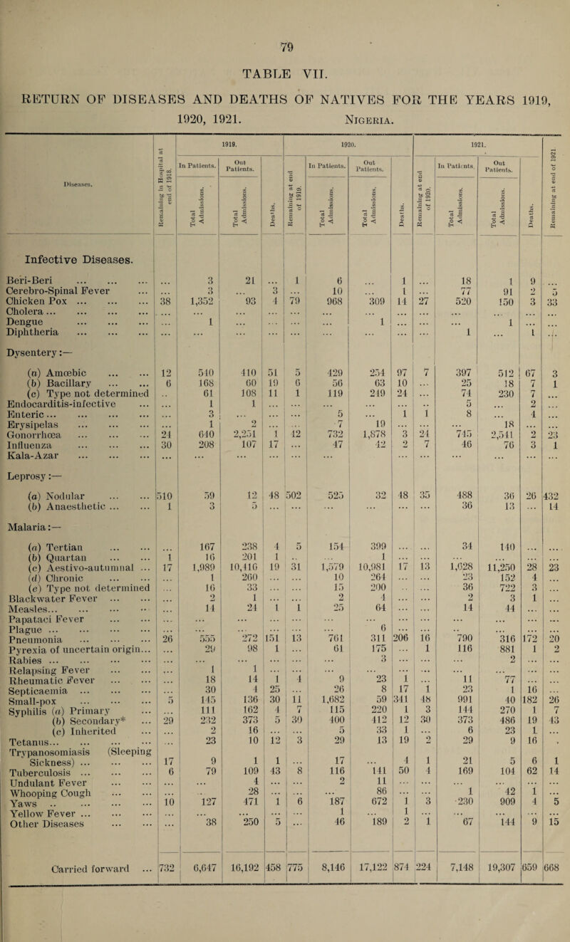 TABLE VII. RETURN OF DISEASES AND DEATHS OF NATIVES FOR THF YEARS 1919, 1920, 1921. Nigeria. 1919. 1920. 1921. CM la Patients. Out- Patients. . In Patients. Out Patients. . In Patients. Out Patients. o dS Diseases. H r-H d •a o bp •£ c s 0* Os Total Admissions. Total Admissions. to c3 © Q <5 03 o bt ct> — «*_t a ° a Total Admissions. Total Admissions. tc 03 a? Q § <s © Kr. ^ .3 «-« 3 «w ° 1 Ph Total Admissions. Total Admissions. c/i d ci © Q © CJ be d 3 o> « Infective Diseases. Beri-Beri . 3 21 1 6 1 ... 18 1 9 Cerebro-Spinal Fever • • • 3 ... 3 . . . 10 ... 1 77 91 2 5 Chicken Pox. 38 1,352 93 4 79 968 309 14 27 520 150 3 33 Cholera. ... • * * . •. • . • ... ... ... ... ... Dengue . ... 1 . . • . • . ... 1 ... ... 1 Diphtheria . ... . . . ... ... ... ... ... 1 ... l Dysentery:— (a) Amcebic . 12 510 410 51 5 429 254 97 7 397 512 67 3 (b) Bacillary . 6 .168 60 19 6 56 63 10 .. . 25 18 7 1 (c) Type not determined 61 108 11 1 119 219 24 • . • 74 230 7 Endocarditis-infective ... 1 1 . . • ... . • • • • • . . 5 ... 2 Enteric. . . . 3 • . . . . . 5 • • • 1 1 8 ... 4 Erysipelas . • • . 1 9 . . . ■7 19 . . . 24 ... 18 . • . ... Gonorrhoea 24 640 2,251 1 42 732 1,878 3 745 2,541 2 23 Influenza . 30 208 107 D • . • 47 42 2 7 46 76 3 1 ••• ••• ••• ... ... ... ... ... ... ... ... ... Leprosy:— (a) Nodular . 510 59 12 48 502 525 32 48 35 488 36 26 432 (b) Auaesthetio. 1 O O 5 ... ... ... ... ... 36 13 ... 14 Malaria (a) Tertian . 167 238 4 5 154 399 . , . • • • 34 140 (b) Quartan . i 16 201 1 1 . . . .. . • • • . • . ... (c) Aestivo-autumnal ... 17 1,989 10,416 19 31 1,579 10,981 17 13 1,628 11,250 28 23 (d) Chronic . ... 1 260 . •. 10 264 23 152 4 (e) Type not determined 16 33 . . . .. . 15 200 • • • 36 722 3 . . . Blackwater Fever . • • • 9 —J 1 . . . • . . 2 4 . . . 2 3 1 ... Measles. ... 14 24 1 1 25 64 ... . .. 14 i 44 • • . . • • Papataei Fever . . . . ... ... ... ... 6 ... ... ... ... Plague. . • . . . . ... ... ... 16 • • • . . . • • Pneumonia . 26 555 272 151 13 761 311 206 790 316 172 20 Pyrexia of uncertain origin... ... 29 98 1 . . . 61 175 1 116 881 1 2 Rabies. ... ... ... 3 ... ... 2 . . . . . . Relapsing Fever . • . • 1 1 i . . . ... 23 i . .. . . . Rheumatic Fever . ... 18 14 4 9 11 77 . . . ... Septicaemia . . . . 30 4 25 26 8 17 1 23 1 16 . .. Small-pox . 5 145 136 30 11 1,682 59 341 j 48 991 40 182 26 Syphilis (a) Primary 111 162 4 7 115 220 1 3 144 270 1 7 (b) Secondary* 29 232 373 5 ' 30 400 412 12 ! 30 373 486 19 43 (c) Inherited ... 2 16 . . . . • • 5 33 1 1 * * * 6 23 1 ... Tetanus. . .. 23 10 12 3 29 13 19 2 29 9 16 » Trypanosomiasis (Sleeping Sickness). 17 9 1 1 i 17 4 1 21 5 6 1 Tuberculosis. 6 79 109 43 8 116 141 j 50 4 169 104 62 14 Undulant Fever . • • • 4 . . . ... 2 11 ... ... • . . . • . .. . Whooping Cough . .. . ... 28 . . . . . . . . . 86 1 ••• 1 3 1 42 1 . • . Yaws .. . 10 127 471 1 6 187 672 230 909 4 5 Yellow Fever. , . , ... • . . .. . , . . 1 • • . 1 ... . . . • .. . . . • • • Other Diseases . 38 250 5 46 189 1 2 1 67 144 9 15 Carried forward 732 6,647 16,192 458 | 775 8,146 17,122 874 224 7,148 19,307 659 668