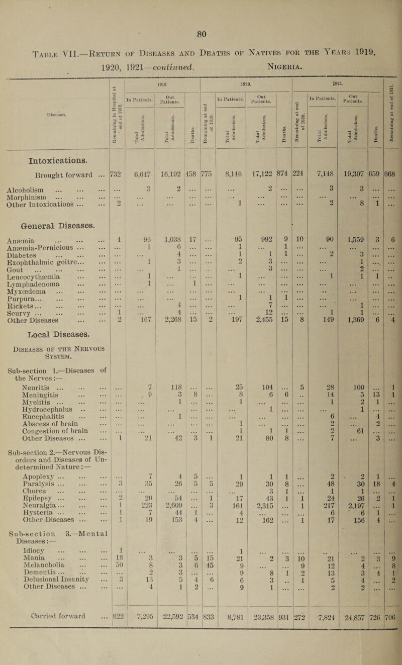 Table VII.—Return of Diseases and Deaths of Natives for the Years 1919, 1920, 1921—continued. Nigeria. cS 1919. 1920. 1921. OJ 05 Te o oo In Patients. Out Patients. 'P In Patients. Out Patients. T3 In Patients. Out Patients. o Diseases. K 05 a ^ •i-l he ° P 'P C ci) 3 * 2 € Ph Total Admissions. Total Admissions. Deaths. Remaining at en of 1919. Total Admissions. Total Admissions. CO & ♦3 ci <v a Remaining at ei of 1920. Total Admissions. Total Admissions. Deaths. <D & bfi £ Ph Intoxications. Brought forward ... 732 0,647 16,192 158 775 8,146 17,122 874 224 7,148 19,307 659 668 Alcoholism . . .. 3 2 . . • .. . . . . 2 ... 3 3 • • • . • • Morphinism . ... ... ... ... ... ... ... ... ... • • • ... ... Other Intoxications. 2 • • • • . . • * ' ... 1 ... ... • • • 2 8 1 • •. General Diseases. Anaemia . 4 90 1,038 17 . • . 95 992 9 10 90 1,559 3 6 Anaemia-Pernicious ... . • . 1 6 .. . . . . 1 . . . 1 ... . . . • • . ... Diabetes . . . . ... 4 ... ... 1 1 1 ... 2 3 ... Exophthalmic goitre. ... 1 3 ... ... 2 3 ... ... ... 1 .... Gout . ... ... ^ , 1 . . . .. ... 3 ... ... ... 2 ... Leucocythaemia . ... ... ... ... 1 ... ... ... 1 1 1 Lymphadenoma . ... 1 ... 1 ... ... ... ... ... ... ... ... Myxcedema . ... ... ... ... ... ... ... • • • ... ... ... Purpura. ... ... ... ... ... 1 1 1 ... ... . . . ... Rickets. . . . •. . 4 • . . . . . 7 .. . . . . . . . 1 ... Scurvy . 1 . . . 4 . . . . • . • • * 12 • . . .. . 1 1 . . . Other Diseases . 2 107 2,268 15 2 197 2,455 15 8 149 1,369 6 4 Local Diseases. Diseases of the Nervous System. Sub-section 1.—Diseases of the Nerves:— Neuritis . • • • rr i 118 . . . • • . 25 104 • • • 5 28 100 ... 1 Meningitis . . . . . 9 3 8 . . . 8 6 6 . • 14 5 13 1 Myelitis. . . . 1 . . . . . • 1 • • • . • . 1 2 1 Hydrocephalus . . . . . . . . . . ... • . . 1 • • • • • • • . . 1 . . . Encephalitis . . . * . . . 1 ... .. . ... . • . •« . . . . 6 • * . 4 Abscess of brain . . . . .. . . . • .. 1 • • • . . . 2 • . . 2 Congestion of brain . . . • • • ... • • • 1 1 1 • . • 2 61 . . • Other Diseases. j 1 21 42 3 1 21 80 8 ... 7 ... 3 Sub-section 2.—Nervous Dis¬ orders and Diseases of Un- determined Nature:— Apoplexy. 7 4 5 1 1 1 4 ... 2 2 1 ... Paralysis. Q o 35 26 5 5 29 30 8 • • • 48 30 18 4 Chorea . ... . •. • • • ... . • • ... 3 1 • • • 1 1 ... ... Epilepsy. 2 20 54 • • • 1 17 43 1 1 24 26 2 1 Neuralgia. 1 223 2,609 ... 3 161 2,315 • • • 1 217 2,197 ... 1 Hysteria. 1 7 44 1 . . . 4 ... • • • ... 6 ‘ 6 1 ... Other Diseases. 1 19 153 4 ... 12 162 ... 1 17 156 4 ... Sub-section 3.—Mental Diseases:— J Idiocy . 1 ■ • • ... 1 « • Mania . 18 3 3 5 15 21 2 3 10 21 2 3 9 Melancholia . 50 8 o o 6 45 9 9 12 4 8 Dementia... .!. •. . 2 3 ... • • • 9 8 1 2 13 3 4 1 Delusional Insanity 3 13 5 4 6 6 3 1 5 4 2 Other Diseases. 4 1 2 ’ • • 9 1 • • • • * * 9 jLJ 2 ... • . • 1 22,592 8,781 23,358 931 272 7,824 24,857 726 Li!