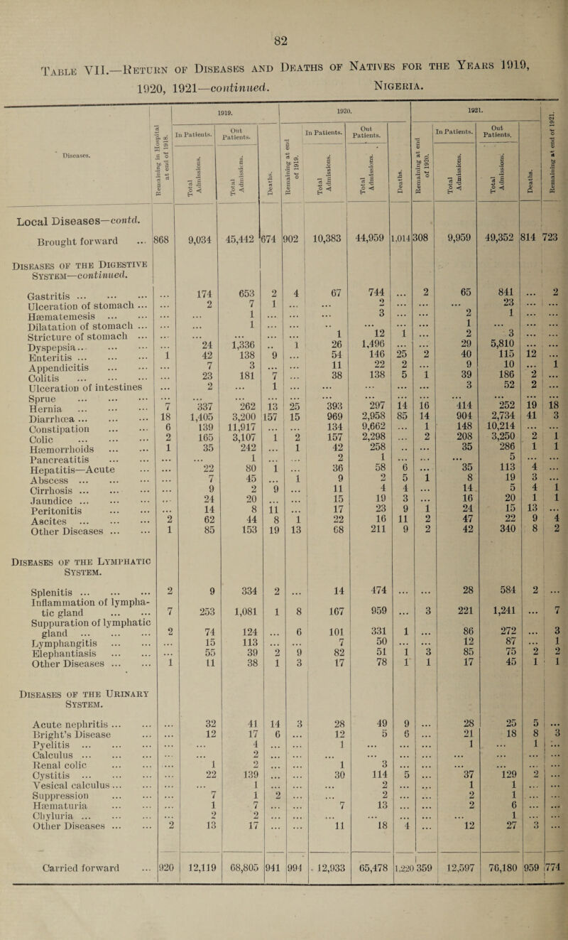 Table YII.—Keturn of Diseases and Deaths of Natives for the Years 1919, 1920, 1921—continued. Nigeria. • 1919. 1920. 1921. 03 5 ~ • a 00 to •—<1 [n Patients. Out Patients. In Patients. Out Patients. In Patients. Out Patients. O H - s o © © Diseases. ■*=> d CO CO et bD 'S .5 © C/2 8 c 2 d O es 0 = 2 O CO O 'co be 5 1:3 1 ffi co co 13 1 t % eo 3 -i o <J tri co A rt © P •3 ° i 3 i © I P j •3 a 0 | * ! co 3 1 £ ^ wi! -*-> c3 © Q S—1 ■3 0 5 « CO 3 1 0 EH ■3 a to a © 0 rt © Local Diseases—contcl. I Brought forward 868 9,034 45,442 374 902 10,383 44,959 1.014 308 9,959 49,352 814 723 Diseases of the Digestive S yst e m—continued. 1 Gastritis. • • • 174 653 2 4 67 744 • . • 2 65 841 ... 2 UlceratioD of stomach ... ... 2 7 1 ... ... 9 ... ... 23 1 ... ... Haematemesis . ... . . . 1 ... ... ... 3 . . . .. . 2 1 . . . • • • Dilatation of stomach ... . . . • . . 1 . . . ... • • .. • ... . • • ... ... ... Stricture of stomach ... ... • . • ... • • • . . . 1 12 1 ... 2 3 ... ... Dyspepsia... Enteritis ... i 24 42 1,336 138 *9 1 1 26 54 1,496 146 25 **2 29 40 5,810 115 12 » . . Appendicitis . Colitis . ... 7 23 3 181 *7 . . . 11 38 22 138 2 5 i 9 39 10 186 ... 2 1 Ulceration of intestines • • • 2 . • . 1 ... ... ... ... ... 3 52 2 ... Sprue . Hernia 7 *337 *262 13 ... 1 25 393 *297 14 16 *414 *252 19 18 Diarrhoea ... 18 1,405 3,200 157 15 969 2,958 85 14 904 2,734 41 3 Constipation . 6 139 11,917 ... ... 134 9,662 1 148 10,214 ... ... Colic . 2 165 3,107 1 2 157 2,298 . . . 2 208 3,250 2 1 Haemorrhoids . 1 35 242 . • • 1 42 258 .. ... 35 286 1 1 Pancreatitis . • • • • • • 1 • • . . , . 2 1 . . . . • • • 5 ... ... Hepatitis—Acute ... 22 80 1 . . . 36 58 6 ... 35 113 4 ... Abscess . . . • 7 45 ... 1 9 2 5 1 8 19 3 ... Cirrhosis. • • • 9 2 9 ... 11 4 4 ... 14 5 4 1 Jaundice. • . - 24 20 ... 15 19 3 . . • 16 20 1 1 Peritonitis . • • • 14 8 11 ... 17 23 9 1 24 15 13 ... Ascites 2 62 44 8 1 22 16 11 2 47 22 9 4 Other Diseases. 1 85 153 19 13 68 211 9 2 42 340 8 2 Diseases of the Lymphatic System. Splenitis. Inflammation of lymplia- 2 9 334 2 ... 14 474 959 ... ... 28 221 584 1,241 2 ... tic gland . Suppuration of lymphatic 7 253 1,081 1 8 167 •• • 3 • • • 7 331 86 272 gland . 2 74 124 • • • 6 101 1 ... ... 3 Lymphangitis . ... 15 113 • • . • • . 7 50 ... ... 12 87 • • • 1 Elephantiasis . ... 55 39 2 9 82 51 1 3 85 75 2 2 Other Diseases . 1 11 38 1 3 17 78 1 1 17 45 1 1 i Diseases of the Urinary System. | Acute nephritis. 32 41 14 3 28 49 9 ... 28 25 5 1 • • • Bright’s Disease . . . 12 17 6 • • • 12 5 6 21 18 8 3 Pyelitis . ... ... 4 • • . . . . 1 ... ... ... 1 ... 1 • •• Calculus. ... ... 2 • • • ... • • • . . . . . . . .. . . . . . . ... Renal colic . ... 1 2 ... ... 1 3 ... ... .. • . • • . . . ... Cystitis . . . . 22 139 ... ... 30 114 5 37 129 2 ... Vesical calculus. . . . • • • 1 ... • •. ... 2 • • • 1 1 • . . ... Suppression . . .. 7 1 2 • . . ... 2 • • . 2 1 ... ... Haematuria . • . 1 7 . • . ... 7 13 • • • 2 6 • . • • • • Ohyluria ... .. . 2 2 • . . . .. . . • . . . ... ... • . . 1 . . . ... Other Diseases. 2 13 17 11 18 4 12 27 3 Carried forward 920 12,119 68,805 941 991 . 12,933 05,478 1 1,220 359 12,597 76,180 959 774 ]