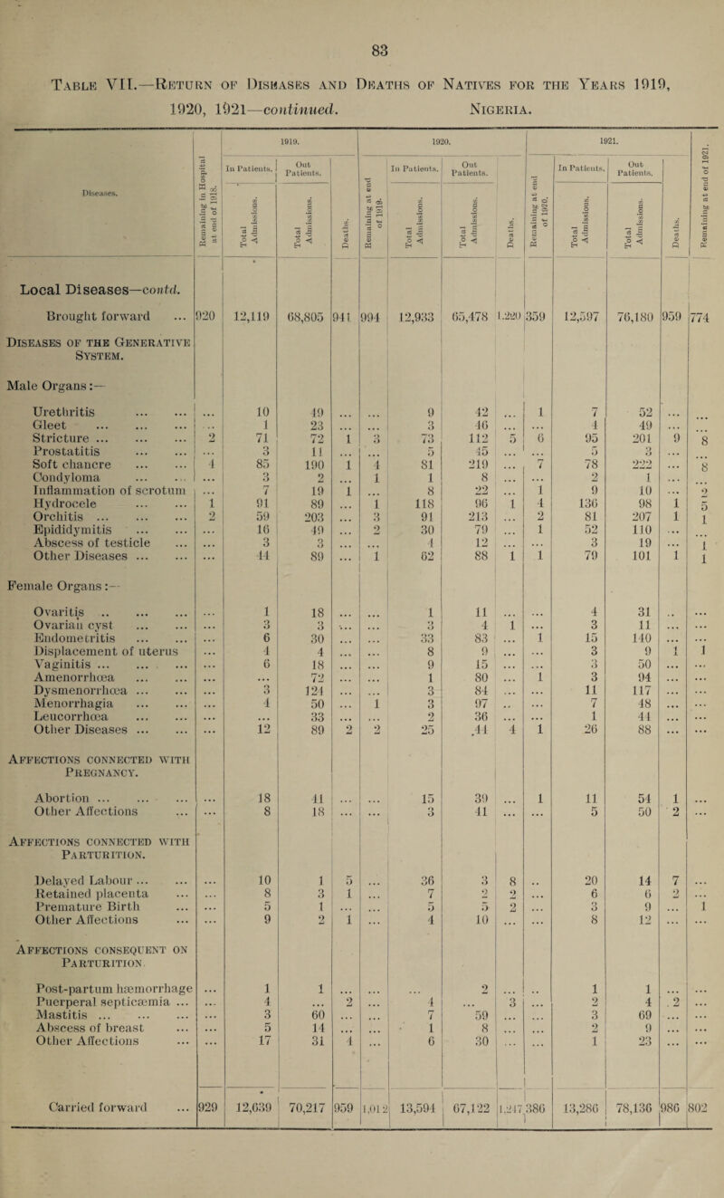Table VII.—Return of Diseases and Deaths of Natives for the Years 1919, 1920, 1921—continued. Nigeria. 1919. 1920. 1921. CO c3 o In Patients. Out Patients. In Patients. Out Patients. 1 In Patients. Out Patients. C5 o Diseases. Remaining in H at end of 1918. Total Admissions. Total Admissions. Deaths. Remaining at en of 1919- Total Admissions. Total Admissions. Deaths. <D 05 o’ rH a '5 ° a W Total Admissious. Total Admissions. Deaths. 8 -*-> a bp « 5 <p PS Local Diseases—contd. Brought forward 920 « 12,119 68,805 941 994 12,933 65,478 1.220 359 12,597 76,180 959 774 Diseases of the Generative System. Male Organs:— Urethritis . 10 49 9 12 1 7 52 Gleet . « . 1 23 ... . • . 3 46 • • • 4 49 . . . Stricture. 2 71 72 1 3 /3 112 5 6 95 201 9 8 Prostatitis . .. . 3 11 ... 5 45 ... 5 3 « • • Soft chancre . 4 85 190 1 4 81 219 7 78 222 . . • 8 Condyloma • • • 3 2 1 1 8 . . . 2 1 . • * Inflammation of scrotum . . . 7 19 1 8 22 1 9 10 . • • 2 Hydrocele . 1 91 89 • • • i 118 96 i 4 136 98 1 5 Orchitis . 2 59 203 • • • 3 91 213 2 81 207 1 1 Epididymitis . ... 16 4 9 • • • 2 30 79 1 52 110 Abscess of testicle • • • 3 O O • • • • • • 4 12 . . . 3 19 . . • 1 Other Diseases. ... 44 89 ... 1 62 88 l 1 79 101 1 1 Female Organs Ovaritis . 1 18 . . . 1 11 4 31 ... Ovarian cyst . 3 3 Q O 4 l • • • 3 11 . . . . . . Endometritis . 6 30 33 83 1 15 140 • • • . . . Displacement of uterus 4 4 8 . .. 3 9 1 1 Vaginitis. 6 18 9 15 . » • 3 50 •. . ... Amenorrhoea . • • • 72 1 80 1 3 94 . . . • • € Dysmenorrhcea. 3 124 3 84 • • • 11 117 • • • . . . Menorrhagia . 4 50 l 3 97 . • . 7 48 • • • . . . Leucorrhoea . ... 33 . • • 2 36 • • • • • . 1 It ... . . . Other Diseases. 12 89 2 2 25 .44 4 1 26 88 • • • ... Affections connected with Pregnancy. Abortion. ... 18 41 15 39 1 11 54 1 Other Affections • • • 8 18 3 41 • • • ... 5 50 ' 2 ... Affections connected with Parturition. Delayed Labour. 10 1 5 36 3 8 20 14 7 Retained placenta .. « 8 3 1 , ,, 7 2 2 .. . 6 6 2 . . • Premature Birth . . . 5 1 .. . • • • 5 5 2 ... Q o 9 ... 1 Other Affections ... 9 2 1 ... 4 10 ... ... 8 12 ... ... Affections consequent on Parturition. Post-partum haemorrhage 1 1 2 1 1 Puerperal septicaemia ... 4 • • • 2 4 • • • 3 • • • 2 4 . 2 Mastitis. 3 60 • . . 7 59 • • • 3 69 . , . Abscess of breast 5 14 1 8 ... ... 2 9 ... Other Affections 17 31 4 6 30 1 23 1,012 67,122 I 1,247 13,286