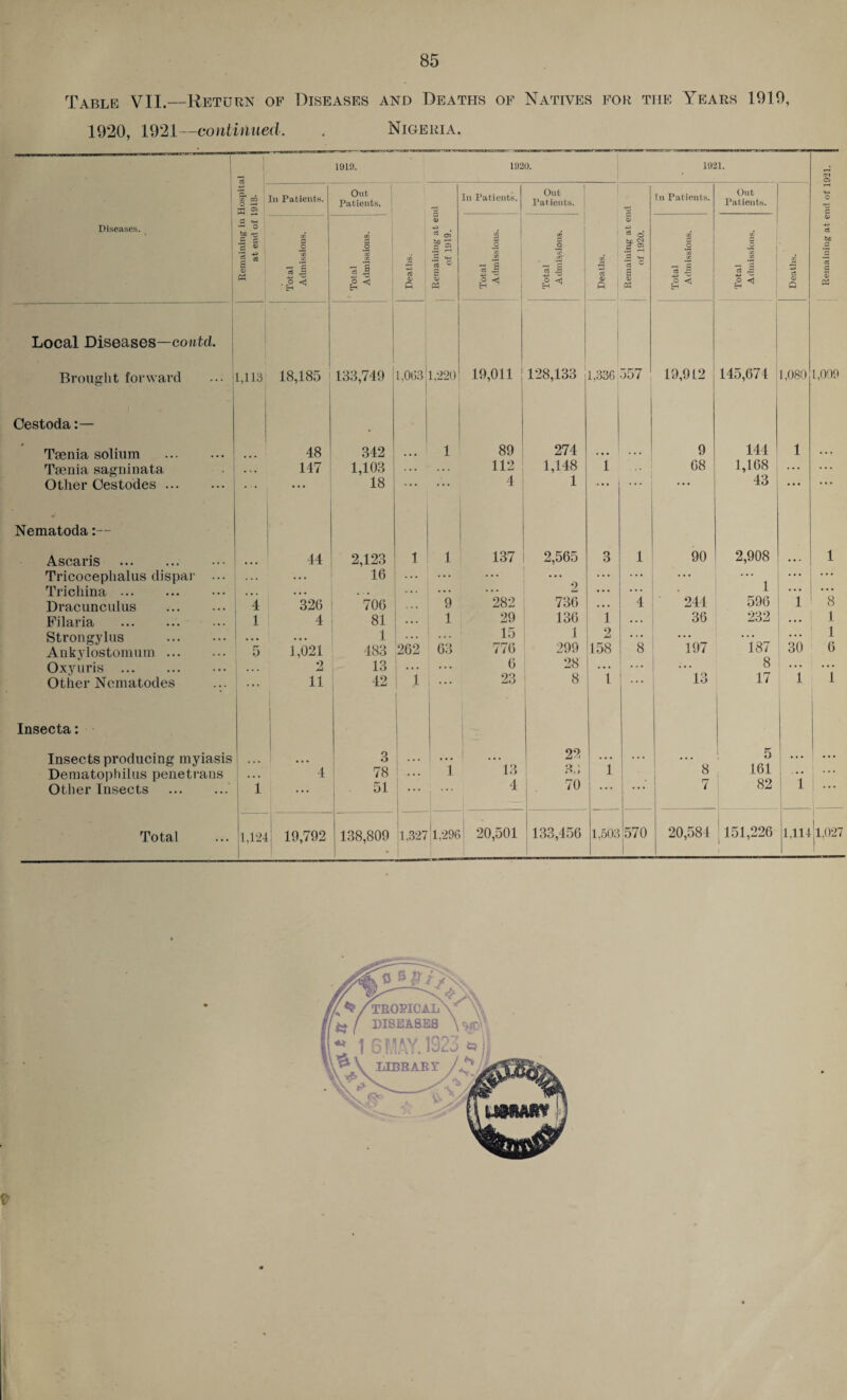 Table VII.—Return of Diseases and Deaths of Natives for the Years 1910, 1920, 1921—continued. . Nigeria. 1 1919. 1920. 1921. r—* O • fco O —1 5d 2 In Patients. Out Patients. 1 In Patients. Out Patients. | ; (n Patients. Out Patients. c Diseases. • Remaining in at end of 1 Total Admissions. Total Admissions. Deaths. ; Remaining at ei of 1919. Total Admissions. Total Admissions. Deaths. j Remaining at ei of 1920. Total Admissions. Total Admissions. Deaths. Remaining at e Local Diseases—contd. Brought forward 1,113 18,185 133,749 1,0(53 1,220 19,011 ' 128,133 1,336 557 19,912 145,674 1,080 1,009 Cestoda:— * Tienia solium . 48 342 1 89 274 9 144 1 Tsenia sagninata • , • 147 1,103 . . . 112 1,148 i 68 1,168 ... ... Other Oestodes. 18 ‘ * * . . . 4 1 . •. . • • 43 ... ... Nematoda:— Asoaris . 44 2,123 1 1 137 2,565 3 1 90 2,908 . • . 1 Tricocephalus dispar ... . . . . . . 16 ... ... ... ... ... 1 ... ... Trichina. • • • . • • ... . . . 2 ... 244 ... ... Dracunculus . 4 326 706 . . . 9 282 736 . . . 4 596 1 8 Filaria . 1 4 81 ... 1 29 136 1 ... 36 232 ... 1 1 Strongylus . • • • ... 1 . . . 15 1 299 2 *8 ... 187 ... Aukylostomum. 5 1,021 483 262 63 776 158 197 30 6 Oxyuris . ... 2 13 . . . ... 6 28 ... ... 8 ... ... Other Nematodes I ... 11 42 1 . . . 23 8 1 ... 13 17 1 1 Insecta: Insects producing myiasis ... 3 22 i p; Dematophilus penetrans ... 4 78 1 13 8 161 1 • • • 1 Other Insects . 1 ... 51 • . • 4 70 i oZ 1 • Total 1,124 19,792 138,809 1,327 1,296 20,501 133,456 1,503 570 20,584 j 151,226 1,111 jl,027