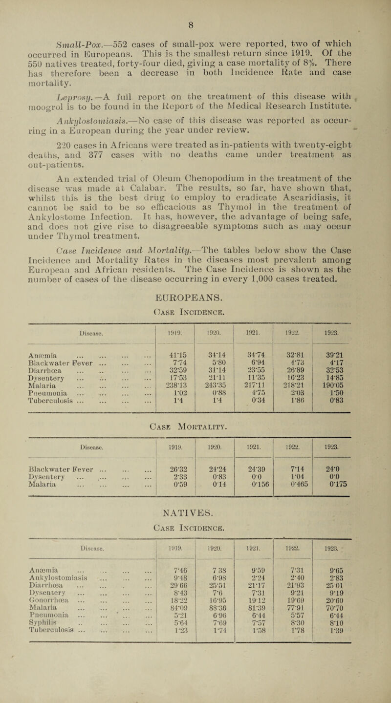 Small-Pox.—552 cases of small-pox were reported, two of which occurred in Europeans. This is the smallest return since 1919. Of the 550 natives treated, forty-four died, giving a case mortality of 8% There has therefore been a decrease in both Incidence Rate and case mortality. Leprosy.—A full report on the treatment of this disease with moogrol is to be found in the Report of the Medical Research Institute. Ankylostomiasis.—No case of this disease was reported as occur¬ ring in a European during the year under review. 220 cases in Africans were treated as in-patients with twenty-eight deaths, and 377 cases with no deaths came under treatment as out-patients. An extended trial of Oleum Ohenopodium in the treatment of the disease was made at Calabar. The results, so far, have shown that, whilst this is the best drug to employ to eradicate Ascaridiasis, it cannot be said to be so efficacious as Thymol in the treatment of Ankylostome Infection. It has, however, the advantage of being safe, and does not give rise to disagreeable symptoms such as may occur under Thymol treatment. Case Incidence and Mortality.—The tables below show the Case Incidence and Mortality Rates in the diseases most prevalent among European and African residents. The Case Incidence is shown as the number of cases of the disease occurring in every 1,000 cases treated. EUROPEANS. Case Incidence. Disease. 1919. 1920. 1921. 1922. 1923. Aneemia 4115 34-14 34*74 32*81 39*21 Black water Fever ... 714 5-80 6*94 4*73 4*17 Diarrhoea 32-59 3P14 23-55 26-89 32-53 Dysentery . 1753 2P11 11*35 16-23 14-85 Malaria . 238-13 243*35 217*11 218-21 190-05 Pneumonia . P02 0-88 4-75 2-03 1-50 Tuberculosis. 1-4 1*4 0'34 1'86 0'83 Case Mortality. Disease. 1919. 1920. 1921. 1922. 1923. Black water Fever ... . 26-32 24'24 24-39 7'14 24-0 Dysentery . 233 0-83 00 1*04 o-o Malaria 0-59 014 0*156 0-465 0-175 NATIVES. Case Incidence. Disease. 1919. 1920. 1921. 1922. 1923. Anaemia 7'46 7 38 9-59 7-31 9*65 Ankylostomiasis ... . 9-48 6-98 2‘24 2-40 2-83 Diarrhoea . 29 66 25'51 2P17 2P93 2501 Dysentery . 8-43 7-6 7-31 921 9-19 Gonorrhoea 18-22 16-95 19-12 19-69 20-60 Malaria 84-09 88-36 81-39 77-91 70-70 Pneumonia ... ... ... 5-21 696 644 5-57 6-44 Syphilis .. . ;.. 564 7-69 7*57 8-30 8*10 Tuberculosis. 1-23 1-74 1*58 P78 1-39