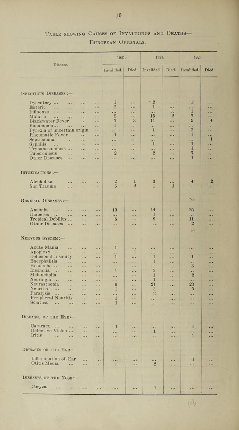 Table showing Causes of Invalidings and Deaths— European Officials. Disease. 1921 1922. ' 1923. Invalided. Died. Invalided. Died. Invalided. Died. Infectious Diseases Dysentery ... ... . 1 2 1 Enteric . *> £ ... 1 ... . • • ... Influenza ... • . . . . . • • . • . • 1 • • • Malaria 5 . . . 16 2 7 • . • Black water Fever 7 3 14 • • • 5 4 Pneumonia. 1 . . • ... ... . . . Pyrexia of uncertain origin ... • ... 1 ... 2 ... Rheumatic Fever 1 . • • • • • . • • 1 • . . Septicsemia . • • • ... ... . . . ... 1 Syphilis . ... ... 1 ... 1 ... Trypanosomiasis. ... ... ... 1 ... Tuberculosis ... . 2 . . . 2 . . . 7 • •. Other Diseases . . . . . . . . . . . . . 1 ... Intoxications Alcoholism . 2 1 3 4 2 Sun Trauma 5 2 1 1 ... ... General Diseases:— Anaemia . 10 14 V' 25 Diabetes ... . • • 1 ... ... ... Tropical Debility. 6 • • • 9 • • . 11 ... Other Diseases . ... ... ... ... 2 . Nervous System Acute Mania . 1 Apoplexy ... • • • 1 . • • ... . • . Delusional Insanity . 1 . • . I ... 1 Encephalitis . • . • 1 ... • . • Headache. ... ... ... 3 ... Insomnia. 1 • . • 2 ... ... Melancholia ... 1 2 Neuralgia. ... • • • 1 ... ... ... Neurasthenia . 6 ... 21 23 Neuritis . 1 ... p ... 5 Paralysis. ... ... 2 ... ... Peripheral Neuritis . 1 • • • ... ... ... Sciatica 1 ... ... ... ... ... Diseases of the Eye:— Cataract . 1 1 Defective Vision. ... 1 Iritis ••• ... ... ... ... ... i ... Diseases of the Ear:— Inflammation of Ear l- Otitis Media . ... ... 2 ... ... ... Diseases of the Nose:— Coryza . ... ... 1 ... . . • \A?