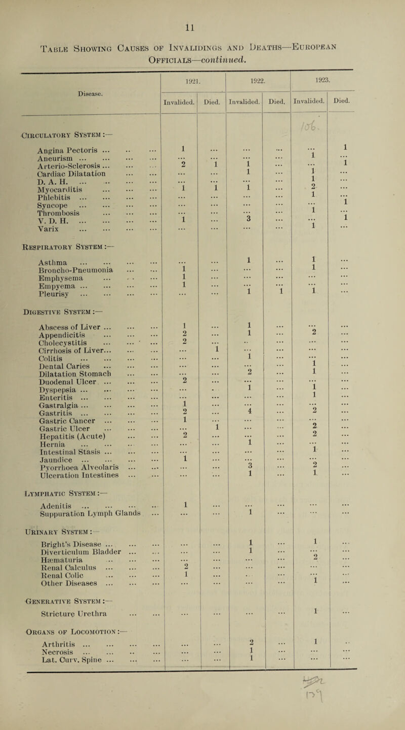 Table Showing Causes of Invalidings and Deaths—European Officials—continued. Disease. Circulatory System :— Angina Pectoris ... Aneurism. Arterio-Sclerosis. Cardiac Dilatation D. A. H. Myocarditis Phlebitis . Syncope . Thrombosis . V. D. H. ... ... • • * Varix . Respiratory System:— Asthma . Broncho-Pneumonia Emphysema . Empyema. Pleurisy . Digestive System :— Abscess of Liver. Appendicitis . Cholecystitis .' Cirrhosis of Liver. Colitis Dental Caries . Dilatation Stomach Duodenal Ulcer ... Dyspepsia ... Enteritis . Gastralgia. Gastritis . Gastric Cancer . Gastric Ulcer . Hepatitis (Acute) Hernia Intestinal Stasis ... Jaundice Pyorrhoea Alveolaris ... Ulceration Intestines ... Lymphatic System :— Adenitis . Suppuration Lymph Glands Urinary System: Bright’s Disease ... Diverticulum Bladder ... Haematuria Renal Calculus . Renal Colic . Other Diseases Generative System :— Stricture Urethra Organs of Locomotion :— Arthritis ... Necrosis . Lat. Curv. Spine ... 1921. 1922. 1923. Invalided. Died. Invalided. Died, Invalided. Died. / / /(Tb> 1 1 i ... 2 1 i ... ... 1 l ... l • • • • • • ... ... l ... i 1 i 2 ... ... ... 1 ... ... 1 ... ... 1 ... l 3 • • • 1 ... ... . . . ... 1 1 1 l • • • • • • • • • 1 ... l • • • ... ... ... ... l • • • ... • • • ... ... ... ... 1 1 1 i 1 2 ... 1 . • . 2 ... 2 ... < t . . • ... ... • • • 1 • . . ... ... 1 ... ... 1 ... 2 1 . • • 2 ... • • • • . • 1 1 • • • • • • ... 1 1 ... ... ... 2 ... 4 2 ... 1 ... ... • . . . . . • • . 1 ... 2 2 . . • ... 2 1 ... ... • • • ... • • • 1 ... 1 ... ... • •. • • • 3 ... 2 ... ... . . . 1 ... 1 • • • 1 ... ... 1 ... ... ... 1 1 1 • • • 2 2 ... ... 1 • • . . . . ... ... ... . . . 1 * • * ... ... ... ... 1 ... 2 1 ... 1 . • • ... ... --- ... 1 . . . • . . ... bf*- '•>*1