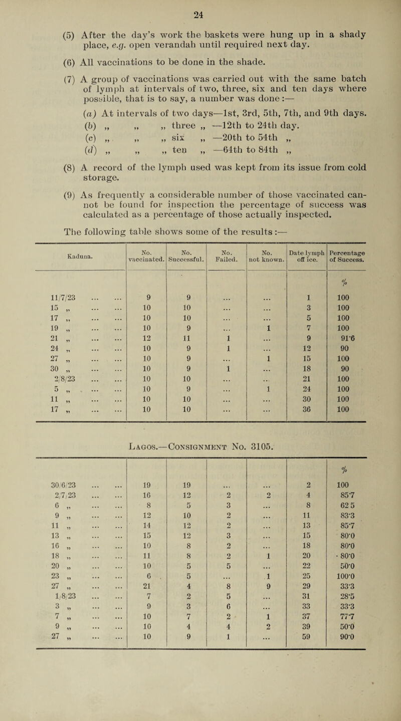 (5) After the day’s work the baskets were hung up in a shady place, e.g. open verandah until required next day. (G) All vaccinations to be done in the shade. (7) A group of vaccinations was carried out with the same batch of lymph at intervals of two, three, six and ten days where possible, that is to say, a number was done:— (a) At intervals of two days—1st, 3rd, 5th, 7th, and 9th days. (b) „ „ „ three ,, —12th to 24th day. (c) „ ,, ,, six „ —20th to 54th „ (d) „ „ „ ten „ —64th to 84th „ (8) A record of the lymph used was kept from its issue from cold storage. (9) As frequently a considerable number of those vaccinated can¬ not be found for inspection the percentage of success was calculated as a percentage of those actually inspected. The following table shows some of the results :— Kaduna. No. vaccinated. No. Successful. No. Failed. No. not known. Date lymph off ice. Percentage of Success. 11/7/23 . 9 9 1 °/o 100 15 ,, 10 10 • • • • • • 3 100 17 „ . 10 10 . • . • • • 5 100 19 „ . 10 9 • . . 1 7 100 21 „ . 12 11 1 • • • 9 91-6 24 .. 10 9 1 • • . 12 90 27 „ . 10 9 • . . 1 15 100 30 .. 10 9 1 • • • 18 90 2/8/23 . 10 10 • • • 21 100 5 „ . 10 9 • • • 1 24 100 11 „ . 10 10 • • • • • . 30 100 17 „ . 10 10 • * * ... 36 100 4j AGOS.— Consignment No. 3105. 30/6/23 . 19 19 2 °lo 100 2/7,23 . 16 12 2 2 4 857 o „ . 8 5 3 • • • 8 62 5 9 „ . 12 10 2 • • • 11 83-3 11 „ . 14 12 2 • • • 13 857 13 „ . 15 12 3 • • • 15 80-0 10 „ . 10 8 2 • • • 18 80-0 18 „ . 11 8 2 1 20 • 80‘0 20 „ . 10 5 5 • • • 22 50-0 23 „ . 6 . 5 • • • 1 25 lOO’O 27 .. 21 4 8 9 29 33-3 1/8/23 . 7 2 5 • • • 31 28-5 3 „ . 9 3 6 • • • 33 33-3 7 „ . 10 7 2 1 37 777 9 .. 10 4 4 2 39 50-0 27 „ . 10 9 1 ••• 59 90-0 *