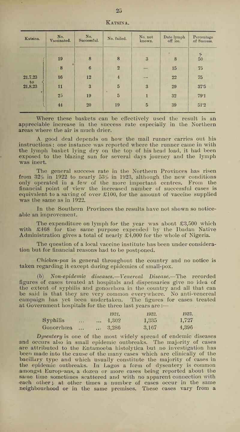 Katsina. Katsina. No. Vaccinated. No. Successful. No. failed. No. not known. Date lymph off ice. Percentage of Success. • 'A ( 19 8 8 3 8 50 4 8 6 2 — 15 75 21.7.23 16 12 4 — 22 75 to <( 21.8.23 11 3 5 3 29 37*5 25 19 5 1 32 79-1 K 44 20 19 5 39 51*2 Where these baskets can be effectively used the result is an appreciable increase in the success rate especially in the Northern areas where the air is much drier. A good deal depends on how the mail runner carries out his instructions : one instance was reported where the runner came in with the lymph basket lying dry on the top of his head load, it had been exposed to the blazing sun for several days journey and the lymph was inert. The general success rate in the Northern Provinces has risen from 32% in 1922 to nearly 53% in 1923, although the new conditions only operated in a few of the more important centres. From the financial point of view the increased number of successful cases is equivalent to a saving of over £100, for the amount of vaccine supj^lied was the same as in 1922. In the Southern Provinces the results have not shown so notice¬ able an improvement. The expenditure on lymph for the year was about £3,500 which with £1(58 for the same purpose expended by the Ibadan Native Administration gives a total of nearly £4,000 for the whole of Nigeria. The question of a local vaccine institute has been under considera¬ tion but for financial reasons had to be postponed. Chicken-pox is general throughout the country and no notice is taken regarding it except during epidemics of small-pox. (h) Non-epidemic diseases.—Venereal Disease.—The recorded figures of cases treated at hospitals and dispensaries give no idea of the extent of syphilis and gonorrhoea in the country and all that can be said is that they are very common everywhere. No anti-venereal campaign has yet been undertaken. The figures for cases treated at Government hospitals for the three last years are:— 1021. 1922. 1923. Syphilis . 1,302 1,335 1,727 Gonorrhoea . 3,286 3,167 4,396 Dijsentenj is one of the most widely spread of endemic diseases and occurs also in small epidemic outbreaks. The majority of cases are attributed to the Entamoeba histolytica but no investigation has been made into the cause of the many cases which are clinically of the bacillary type and which usually constitute the majority of cases in the epidemic outbreaks. In Lagos a form of dysentery is common amongst Europeans, a dozen or more cases being reported about the same time sometimes scattered and with no apparent connection with each otherat other times a number of cases occur in the same neighbourhood or in the same premises. These cases vary from a