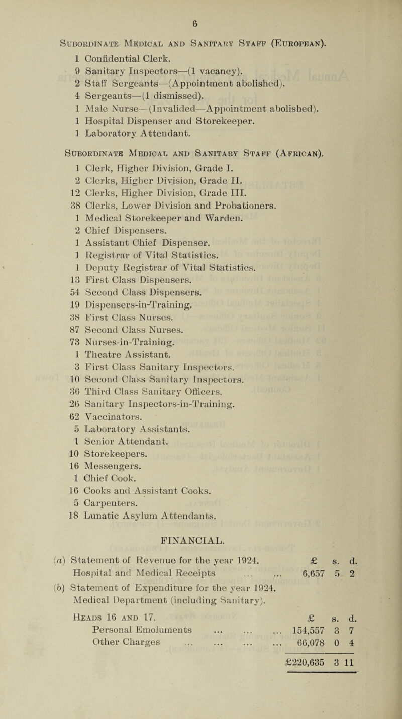 6 Subordinate Medical and Sanitary Staff (European). 1 Confidential Clerk. 9 Sanitary Inspectors—(1 vacancy). 2 Staff Sergeants—(Appointment abolished). 4 Sergeants—(1 dismissed). 1 Male Nurse—(Invalided—Appointment abolished). 1 Hospital Dispenser and Storekeeper. 1 Laboratory Attendant. Subordinate Medical and Sanitary Staff (African). 1 Clerk, Higher Division, Grade I. 2 Clerks, Higher Division, Grade II. 12 Clerks, Higher Division, Grade III. 88 Clerks, Lower Division and Probationers. 1 Medical Storekeeper and Warden. 2 Chief Dispensers. 1 Assistant Chief Dispenser. 1 Registrar of Vital Statistics. 1 Deputy Registrar of Vital Statistics. 13 First Class Dispensers. 54 Second Class Dispensers. 19 Dispensers-in-Training. 38 First Class Nurses. 87 Second Class Nurses. 73 Nurses-in-Training. 1 Theatre Assistant. 3 First Class Sanitary Inspectors. 10 Second Class Sanitary Inspectors. 30 Third Class Sanitary Officers. 20 Sanitary Inspectors-in-Training. 02 Vaccinators. 5 Laboratory Assistants. I Senior Attendant. 10 Storekeepers. 16 Messengers. 1 Chief Cook. 16 Cooks and Assistant Cooks. 5 Carpenters. 18 Lunatic Asylum Attendants. FINANCIAL. fa) Statement of Revenue for the year 1924. £ Hospital and Medical Receipts ... ... 6,657 (b) Statement of Expenditure for the year 1924. Medical Department (including Sanitary). Heads 16 and 17. £ Personal Emoluments ... ... ... 154,557 Other Charges . 00,078 s. d. 5 2 s. d. 3 7 0 4