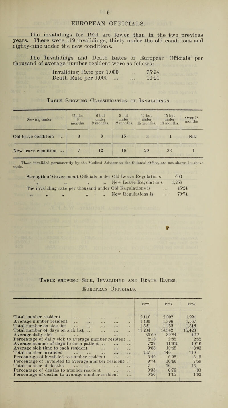 EUROPEAN OFFICIALS. The invalidings for 1924 are fewer than in the two previous years. There were 119 invalidings, thirty under the old conditions and eighty-nine under the new conditions. The Invalidings and Death Rates of European Officials per thousand of average number resident were as follows : — Invaliding Rate per 1,000 .. 75’94 Death Rate per 1,000 ... ... 10*21 Table Showing Classification of Invalidings. Serving under Under 6 months. 6 but under 9 months. 9 but under 12 months. 12 but under 15 months. 15 but under 18 months. Over 18 months. Old leave condition 3 8 15 3 1 Nil. New leave condition ... 7 12 16 20 33 1 Those invalided permanently by the Medical Adviser to the Colonial Office, are not shown in above table. Strength of Government Officials under Old Leave Regulations %, „ „ „ New Leave Regulations The invaliding rate per thousand under Old Regulations is „ „ „ „ „ New Regulations is 663 1,258 45*24 70*74 t Table showing Sick, Invaliding and Death Rates, European Officials. 1922. 1923. 1924. Total number resident . 2,110 2,092 1,921 Average number resident . 1,406 1,396 1,567 Total number on sick list . 1,521 1,252 1,518 Total number of days on sick list ... 11,204 14,542 15,428 Average daily sick . 30*69 39*84 42*2 Percentage of daily sick to average number resident ... 2*18 2*85 2*55 Average number of days to each patient. 7*37 11*615 10*16 Average sick time to each resident 9*83 10*42 8*03 Total number invalided 137 146 119 Percentage of invalided to number resident . 6*49 6*98 6*19 Percentage of invalided to average number resident ... 9*74 10*46 7*59 Total number of deaths . 7 16 16 Percentage of deaths to number resident 0*33 0*76 *83 Percentage of deaths to average number resident 0*50 1*15 1*02