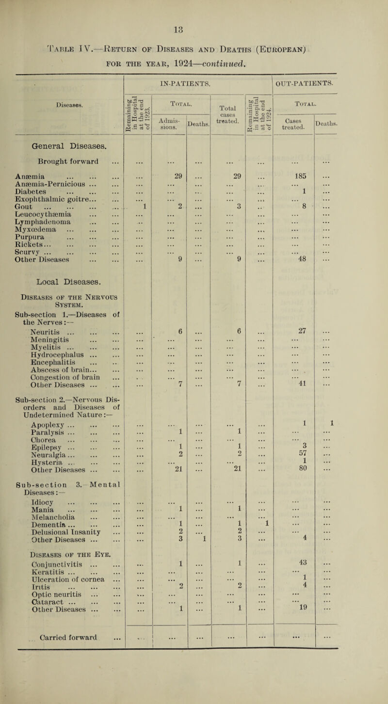 Table IV.—Return of Diseases and Deaths (European) FOR THE YEAR, 1924—continued. IN-PATIENTS. OUT-PATIENTS. Diseases. tiD+i 'c « Total. Total Remaining in Hospital at the end of 1924. Total. Admis¬ sions. Deaths. treated. Cases treated. Deaths. General Diseases. Brought forward Anaemia . ... 29 29 185 Anaemia-Pernicious. • • • ... ... Diabetes . • « • ... ... 1 Exophthalmic goitre. • •. ... . . * . • . Gout . 1 2 3 8 Leucocythaemia . • • • ... . . . Lymphadeuoma . ... ... ... Myxoedema . ... ... ... Purpura . ... ... • . . Rickets. ... . . . . . . Scurvy . .. • .. . . . . Other Diseases . ... 9 9 48 Local Diseases. Diseases op the Nervous System. Sub-section 1.—Diseases of the Nerves:— Neuritis . ... 6 6 27 Meningitis ... • Myelitis. ... Hydrocephalus. ... Encephalitis . ... Abscess of brain. ... Congestion of brain « . 41 Other Diseases. ... 7 7 Sub-section 2.—Nervous Dis¬ orders and Diseases of Undetermined Nature Apoplexy. .. • . . . ... 1 1 Paralysis. 1 1 ... Chorea . . . . ... ... Epilepsy. 1 1 3 Neuralgia. 2 2 57 Hysteria. . . • 21 1 Other Diseases. ... 21 80 Sub-section 3.-Mental Diseases Idiocy . .. . . . ... ... Mania ... 1 1 ... Melancholia . •. . . . . • . ... Dementia. ... 1 1 1 Delusional Insanity •. 2 2 ... Other Diseases. ... 3 1 3 ... 4 Diseases of the Eye. Conjunctivitis . ... 1 1 43 Keratitis ... •. ... ... ... Ulceration of cornea ... ... • • • ... 1 Intis . ... 2 2 4 Optic neuritis . ... ... ... Cataract . .. . . ... Other Diseases. ... 1 1 19 ■ ' 1 i