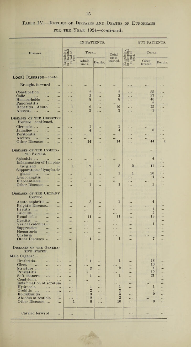 Table IV.—Return of Diseases and Deaths of Europeans FOR THE Year 1924—continued. Diseases. IN-PATIENTS. OUT-PATIENTS. Remaining in Hospital at end of 192.3. Total. Total cases treated. Remaining in Hospital at end of 1924. Total. Admis¬ sions. Deaths, Cases treated. Deaths. Local Diseases—coMtd. Brought forward ... ... ... ... ... ... ... Constipation . • • • 2 2 ... 55 ... Colic ••• ••• • • • 2 . . • 2 • • • 37 Ha3inorrhoids . . • • 8 • • « 8 . • . 40 . . » Pancreatitis . • • • • • • • • • • • . . • . 2 ... Hepatitis—Acute 1 9 . . . 10 . . . 23 ... Abscess . ... 3 ... 3 ... 1 ... Diseases op the Digestive System-— continued. Cirrhosis. • • • 1 • • • 1 . . . . . . ... Jaundice. . • • 4 • • • 4 6 . . . Peritonitis . • • • • • • • • • • • • . . . . . . Ascites . • • • • • • • • • • • • . . . . . . Other Diseases. ... 14 ... 14 ... 44 1 Diseases op the Lympha- • TIC System. Splenitis. • • • # • • • • • • * • . . . 4 Inflammation of lympha- tic gland 1 7 • • • 8 2 41 Suppuration of lymphatic gland . • • • 1 • • • 1 1 20 Lympliangitis . • • • • . • • • • ... . . . 4 Elephantiasis . . . . . . . . . . ... ... ... Other Diseases. • • • 1 ... 1 ... 1 Diseases op the Urinary System. Acute nephritis. • • • 3 • • • 3 ... 4 Bright’s Disease. »• • . .. . . . . . • Pyelitis . • • • • • • ... • •• 1 Calculus. • • • • • • .. • * . . 2 Renal colic . • • • 11 11 • * . 19 Cystitis . « • • • • ... Vesical calculus. • • • • > • .. . 1 Suppression . • • • • • • ... ... ... Haematuria . . • • • • • • • • ... . . . Chyluria. • • • ... ... Other Diseases. ... 1 ... 1 ... 7 Diseases op the Genera- TivE System. Male Organs:— Urethritis... • • • 1 • • • 1 ... 18 Gleet ... ... ... • • • • • • • • • ... . . 10 Stricture ... • • • 2 2 . . 4 Prostatitis . « • • • • • . . . . . 10 Soft chancre • • • 1 1 ... 21 Condyloma . • • • • • • • . ... ... Inflammation of scrotum • • • • • • • • • ... ... . . . Hydrocele . • • 1 1 . . 1 Orchitis. • • • 2 2 . . . 7 Epididymitis • • • 3 • • • 3 ... 9 Abscess of testicle • • * 2 • • • 2 . . . . . Other Diseases. 1 9 ... 10 ... 8 ... ... ... ...