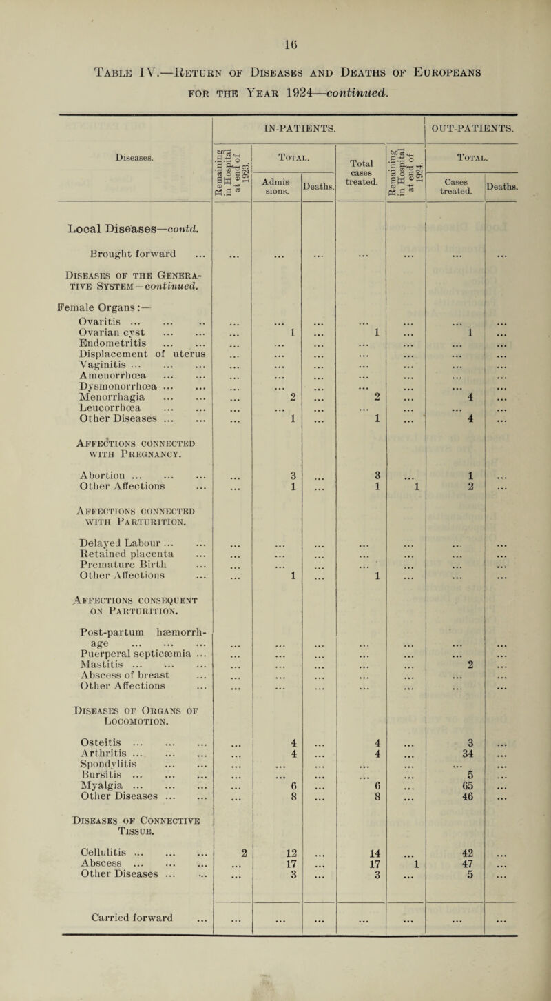 Table IV.—Return of Diseases and Deaths of Europeans FOR the Year 1924—continued. Diseases. Local Diseases—contd. 3 o eg SM ‘“S O -+^ «.3 IN-PATIENTS. Admis¬ sions. Deaths. Total cases treated. tlC C3 cj_{ SW OUT-PATIENTS. Total. Cases treated. Deaths. Brought forward Diseases of the Genera¬ tive System contnmed. Female Organs: — Ovaritis . Ovarian cyst . Endometritis . Displacement of uterus Vaginitis ... Ameuorrhoea . Dysmonorrlioea. ISIenorrhagia . Leucorrhoea Other Diseases. Affections connected WITH Pregnancy. Abortion ... Other Affections 2 3 1 Affections connected WITH Parturition. Delayed Labour ... Detained placenta Premature Birth Other Affections 1 Affections consequent ON Parturition. Post-partum haemorrh¬ age . Puerperal septicaemia ... Mastitis. Abscess of breast Other Affections Diseases of Organs of Locomotion. Osteitis . Arthritis ... . Spondylitis . Bursitis ... Myalgia. Other Diseases. Diseases of Connective Tissue. Cellulitis. Abscess Other Diseases ... 12 17 3 Carried forward 1 2 1 1 4 4 6 8 1 2 3 34 5 65 46 14 17 3 42 47 5