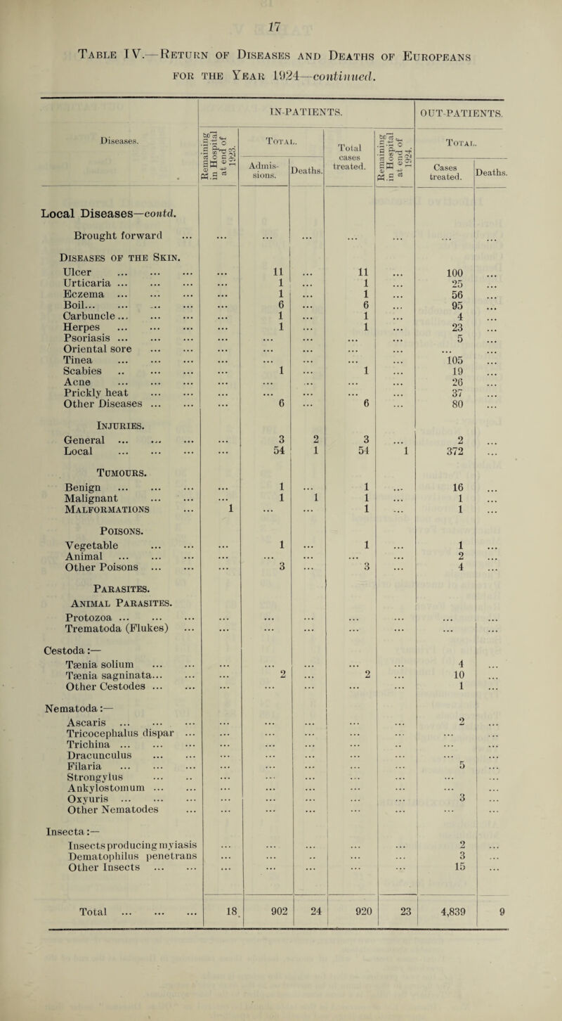 Table IV.—RETUFiN of Diseases and Deaths of Europeans FOR THE Year continued. IN-PATIENTS. OUT-PATIENTS. Diseases. Remaining in Hospital at end of 1923. Total. Total I'l-S ■3 t'33 Total • Admis¬ sions. Deaths. CclSvJS treated. Cases treated. Deaths. Local Diseases—cowtd. Brought forward ••• ... ... ... ... ... . . . Diseases op the Skin. ! Ulcer . • • • 11 ... 11 100 Urticaria. 1 ... 1 ... 25 Eczema . 1 1 56 Boil... 6 ... 6 ... 95 Carbuncle. 1 1 ... 4 Herpes . 1 . • « 1 ... 23 Psoriasis. ... ... . • • 5 Oriental sore . •. • ... ... ... Tinea . • • • ... ... ... 105 Scabies .. . 1 ... 1 ... 19 Acne . . • • . • ... 26 Prickly heat . . . . . . . ... 37 Other Diseases. ... 6 ... 6 ... 80 ... Injuries. General • • • 3 2 3 ... 2 LoC3)1 ••• ••• ••• ... 54 1 54 1 372 ... Tumours. Benign . • • • 1 • • . 1 ... 16 ... Malignant ... ... ... 1 1 1 ... 1 ... Malformations 1 ... ... 1 ... 1 ... Poisons. Vegetable . . . . 1 . . . 1 ... 1 • * • Animal . • • • . . . ... ... ... 2 ... Other Poisons . ... 3 ... 3 ... 4 ... Parasites. Animal Parasites. Protozoa ... • • • ... • • ... ... ... Trematoda (Flukes) ... ... ... ... ... ... ... Cestoda:— Tsenia solium . • . . . . • • . . . ... 4 ... Taenia sagninata. ... 2 . . . 2 ... 10 ... Other Oestodes. ... ... ... ... ... 1 ... Nematoda:— Ascaris . . . . . • . . . . • • • 2 • • • Tricocephalus dispar ... ... ... ... . • . Trichina. . . . . . . • . . . . • • Dracunculus . . . . . . . . .. .. . • • . Filaria . . . . .. . . . . .. 5 . . . Strongylus . ... . . . ... ... ... Ankylostomum. ... ... ... ... ... ... Oxyuris . ... . . . . . . ; ... ... Other Nematodes ... ... ... 1 * • • 1 ! Insecta:— 1 1 Insects producing myiasis . . . . . » . .. ... 2 . . . Dematophilus penetrans ... ... .. . . . 3 Other Insects . 15