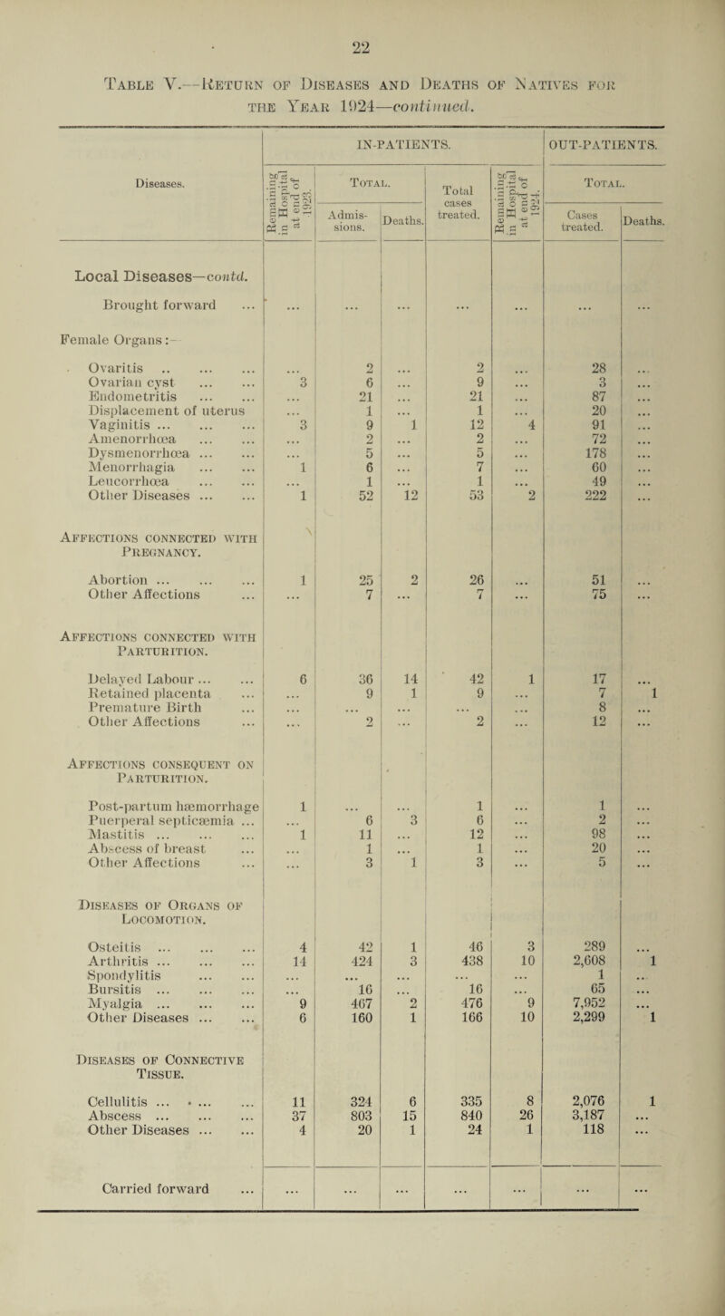 Table V.—Retubn of Diseases and Deaths of Natives Foii THE Year 1924—continiietL Diseases. IN-PATIENTS. OUT-PATIENTS. Remaining in Hospital at end of 1923. Total. Total cases treated. Remaining in Hospital at end of 192-1. Total. Admis¬ sions. Deaths. Cases treated. Deaths. Local Diseases—ooiitd. Brought forward ■ ... • • ... ... ... Female Oi'gans Ovaritis . 2 2 28 Ovarian cyst . 3 6 • • • 9 • • • 3 Endometritis . • • • 21 • • • 21 • « • 87 Displacement of uterus • • • 1 • • 1 • • • 20 Vaginitis. 3 9 1 12 4 91 Amenorrhcea . • • • 2 2 • • • 72 Dysmenorrlioea. • • • 5 • • • 5 • • 178 Menorrhagia . 1 6 • • • 7 • • 60 Leucorrlioea . • • • 1 • • • 1 • • • 49 Other Diseases. 1 52 12 53 2 222 Affections connected with \ Pregnancy. Abortion. 1 25 2 26 51 Other Affections ... 7 ... 7 ... 75 Affections connected with Parturition. Delayed Labour. 6 3G 14 • 42 1 17 • • * Retained placenta • • • 9 1 9 • • 7 1 Premature Birth • • • « • • • • • ... 8 • • • Other Affections ... 2 ... 2 ... 12 • • • Affections consequent on Parturition. Post-partum hsemorrhage 1 1 1 Puerperal septicaemia ... » • • 6 3 6 2 IMastitis. 1 11 . • • 12 98 Abscess of breast 1 • • • 1 20 Other Affections ... 3 1 3 5 Diseases of Organs of Locomotion. Osteitis . 4 42 1 46 3 289 Arthritis. 14 424 3 438 10 2,608 1 Spondylitis . • • • • • • • . . • .. . • . 1 • • Bursitis . • • • IG 16 • • . 65 • • • Myalgia. 9 467 2 476 9 7,952 • • • Other Diseases. 6 160 1 166 10 2,299 1 Diseases of Connective Tissue. Cellulitis. 11 324 6 335 8 2,076 1 Abscess. 37 803 15 840 26 3,187 • • • Other Diseases. 4 20 1 24 1 118 ... ... ... ... ...