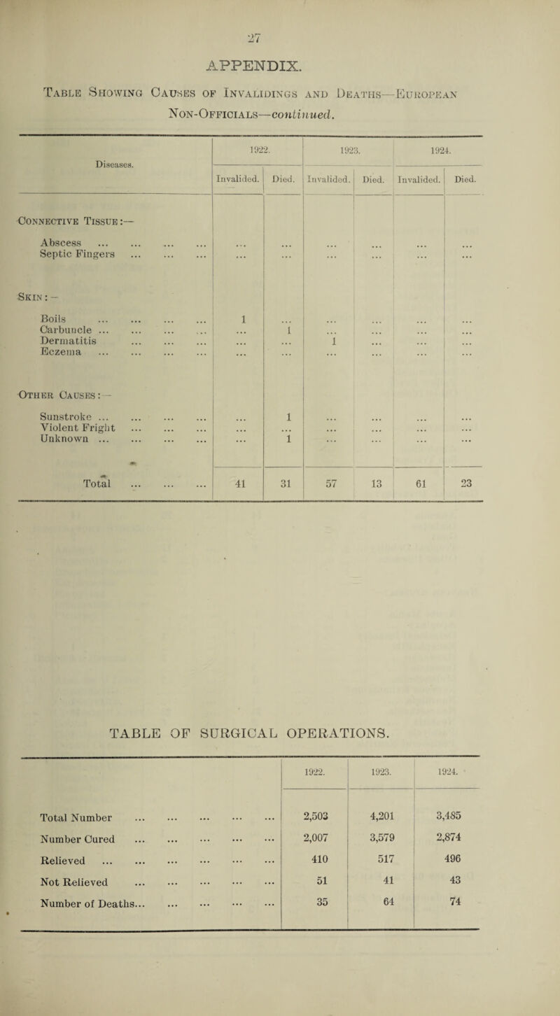 APPENDIX. Table Showing Causes of Inv.alidings and Deaths—Eubope.an Non-Ofpioials—continued. Diseases. 1922. 1923. 1924. Invalided. Died. Invalided. Died. Invalided. Died. Connective Tissue:— Abscess . Septic Fingers . ... ... ... ... ... Skin : — Boils . 1 Carbuncle. i ... Dermatitis . ... i ... Eczema . ... ... ... ... ... Other Causes: - Sunstroke. 1 • • • Violent Fright . • • • • • • • • • Unknown ... ... 1 ... • • • ... ... Total . 41 31 57 13 61 23 TABLE OP SURGICAL OPERATIONS. 1922. 1923. 1924. Total Number . 2,503 4,201 3,485 Number Cured . 2,007 3,579 2,874 Relieved ... . 410 517 496 Not Relieved ... ••• . 51 41 43 Number of Deaths. 35 64 74
