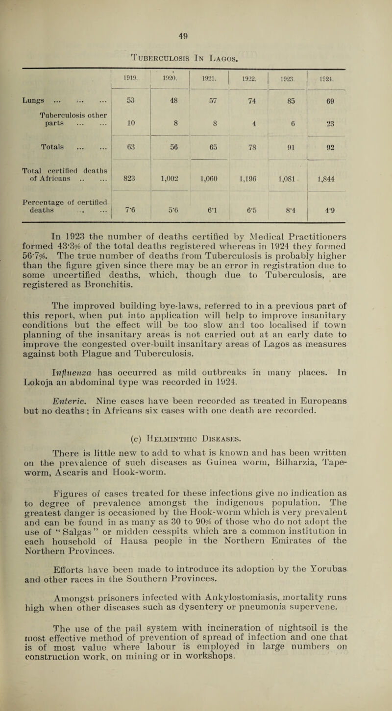 Tuberculosis In Lagos. 1919. 1920. 1921. 1922. 1923. 1924. Lungs 53 48 57 74 85 69 Tuberculosis other parts . 10 8 8 4 6 23 Totals . 63 56 65 78 91 92 Total certified deaths of Africans . 823 1,002 1,060 1,196 1,081 1,844 Percentage of certified deatlis . 7-6 5*6 6-1 6-5 8-4 4-9 In 1923 the number of deaths certified bv Medical Practitioners 4/ formed 43‘394 of the total deaths registered whereas in 1924 thev formed _ ‘ < 4/ 56‘79^. The true number of deaths from Tuberculosis is probably higher than the figure given since there may be an error in registration due to some uncertified deaths, which, though due to Tuberculosis, are registered as Bronchitis. The improved building bye-laws, referred to in a previous part of this report, when put into application will help to improve insanitary conditions but the effect will be too slow and too localised if town planning of the insanitary areas is not carried out at an early date to improve the congested over-built insanitary areas of Lagos as measures against both Plague and Tuberculosis. Injiiienza has occurred as mild outbreaks in many places. In Lokoja an abdominal type was recorded in 1924. Enteric. Nine cases have been recorded as treated in Europeans but no deaths; in Africans six cases with one death are recorded. (c) Helminthic Diseases. There is little new to add to what is known and has been written on the prevalence of such diseases as Guinea worm, Bilharzia, Tape¬ worm, Ascaris and Hook-worm. Figures of cases treated for these infections give no indication as to degree of prevalence amongst the indigenous population. The greatest clanger is occasioned by the Hook-worm which is very prevalent and can be found in as many as 30 to 90^^ of those who do not adopt the use of “Saigas” or midden cesspits which are a common institution in each household of Hausa people in the Northern Emirates of the Northern Provinces. Efforts have been made to introduce its adoption by the Yorubas and other races in the Southern Provinces. Amongst prisoners infected with Ankylostomiasis, mortality runs high when other diseases such as dysentery or pneumonia supervene. The use of the pail system with incineration of nightsoil is the most effective method of prevention of spread of infection and one that is of most value where labour is employed in large numbers on construction work, on mining or in workshops.