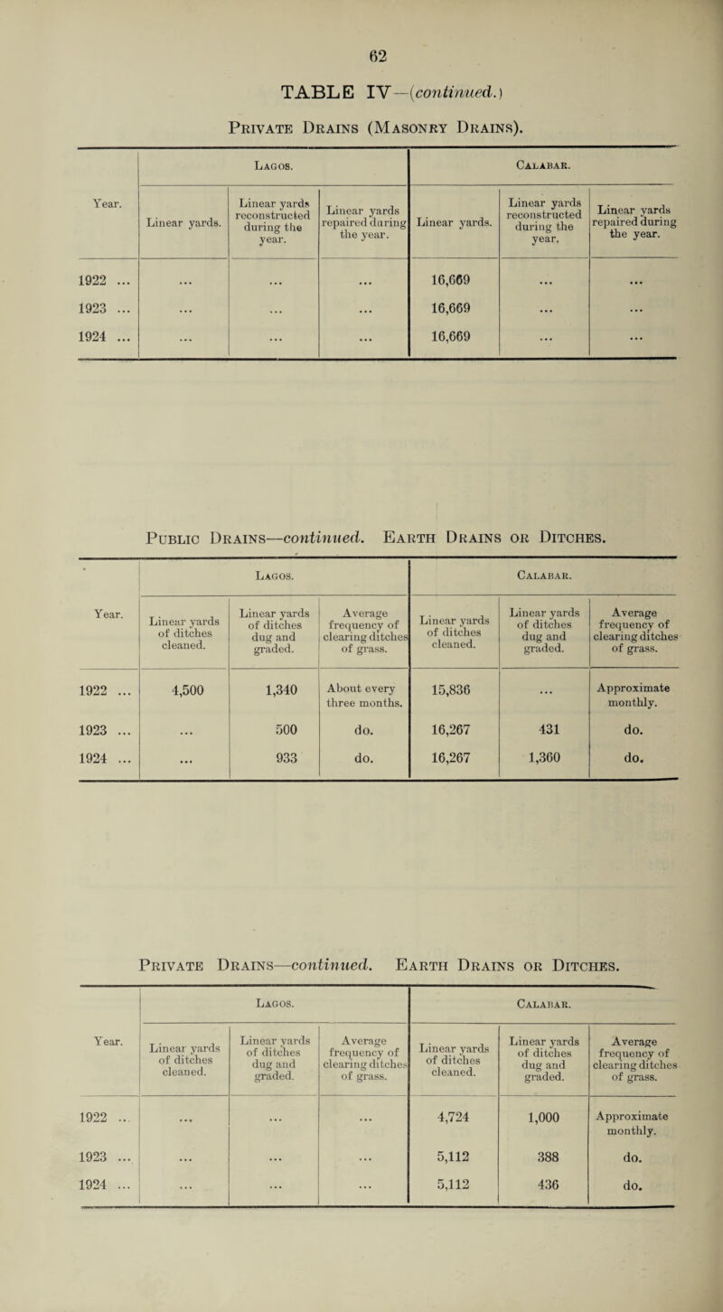 1 62 TABL E IV —{continued.) Private Drains (Masonry Drains). Year. Lagos. Calabar. Linear yards. Linear yards reconstructed during tlie year. Linear yards repaired daring the year. Linear yards. Linear yards reconstructed during the year. Linear yards repaired during the year. 1922 ... ... ... • • • 16,6f59 ... • • • 1923 ... ... ... ... 16,669 ... • • • 1924 ... ... ... ... 16,669 ... ... Public Drains—continued. Earth Drains or Ditches. ' Lagos. Calabar. Year. Linear yards of ditches cleaned. Linear yards of ditches dug and graded. Average frequency of clearing ditches of grass. Linear yards of ditches cleaned. Linear yards of ditches dug and graded. Average frequency of clearing ditches of grass. 1922 ... 4,500 1,340 About every three months. 15,836 ... Approximate monthly. 1923 ... ... 500 do. 16,267 431 do. 1924 ... ... 933 do. 16,267 1,360 do. Private Drains—continued. Earth Drains or Ditches. Lagos. Calabar. Year. Linear yards of ditches cleaned. Linear yards of ditches dug and graded. Average frequency of clearing ditches of grass. Linear yards of ditches cleaned. Linear yards of ditches dug and graded. Average frequency of clearing ditches of grass. 1922 ... • • • ... ... 4,724 1,000 Approximate monthly. 1923 ... • • • ... ... 5,112 388 do. 1924 ... ... ... ... 5,112 436 do.