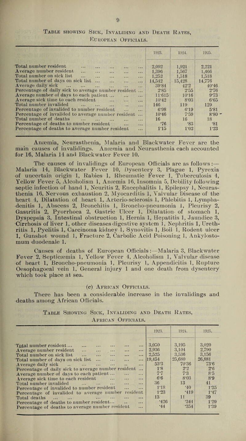 Table showing Sick, Invaliding and Death Rates, European Officials. 1923. 1924. 1925. Total number resident . 2,092 1,921 2,221 Average number resident . 1,396 1,567 1,460 Total number on sick list . 1,252 1,518 1,518 Total number of days on sick list. 14,542 15,428 14,776 Average daily sick . 39-84 42-2 40'46 Percentage of daily sick to average number resident ... 2-85 2-55 2-76 Average number of days to each patient. 1P615 10-16 9'73 Average sick time to each resident . 10'42 8-03 6-65 Total number invalided . . 146 119 129 Percentage of invalided to number resident . 6-98 6-19 5'81 Percentage of invalided to average number resident ... 10’46 7*59 8-80 Total number of deaths . 16 16 18 Percentage of deaths to number resident . •76 •83 *81 Percentage of deaths to average number resident 1-15 1-02 1-23 Anaemia, Neurasthenia, Malaria and Blackwater Fever are the main causes of invalidings. Anaemia and Neurasthenia each accounted for 16, Malaria 14 and Blackwater Fever 10. The causes of invalidings of European Officials are as follows:— Malaria 14, Blackwater Fever 10, Dysentery 3, Plague 1, Pyrexia of uncertain origin 1, Rabies 1, Rheumatic Fever 1, Tuberculosis 4, Yellow Fever 5, Alcoholism 1, Anaemia 16, Insomnia 5, Debility following septic infection of hand 1, Neuritis 2, Encephalitis 1, Epilepsy 1, Neuras¬ thenia 16, Nervous exhaustion 2, Myocarditis 1, Valvular Disease of the heart 4, Dilatation of heart 1, Arterio-sclerosis 1, Phlebitis 1, Lympha¬ denitis 1, Abscess 2, Bronchitis 1, Broncho-pneumonia 1, Pleurisy 2, Gastritis 2, Pyorrhoea 2, Gastric Ulcer 1, Dilatation of stomach 1, Dyspepsia 3, Intestinal obstruction 1, Hernia 1, Hepatitis 1, Jaundice 3, Cirrhosis of liver 1, other diseases digestive system 1, Nephritis 1, Ureth¬ ritis 1, Pyelitis 1, Carcinoma kidney 1, Synovitis 1, Boil 1, Rodent ulcer 1, Gunshot wound 1, Fracture 2, Carbolic Acid Poisoning 1, Ankylosto- mum duodenale 1. Causes of deaths of European Officials:—Malaria 3, Blackwater Fever 2, Septicaemia 1, Yellow Fever 4, Alcoholism 1, Valvular disease of heart 1, Broncho-pneumonia 1, Pleurisy 1, Appendicitis 1, Rupture Oesophagoeal vein 1, General injury 1 and one death from dysentery which took place at sea. (c) African Officials. There has been a considerable increase in the invalidings and deaths among African Officials. Table Showing Sick, Invaliding and Death Rates, African Officials. 1923. 1924. 1925. Total number resident. 3,050 3,195 3,020 Average number resident . 2,936 3,104 2,790 Total number on sick list . 2,525 3,536 3,156 Total number of days on sick list. 19,454 25,680 26,881 Average daily sick .. . 53*3 70-36 73-6 Percentage of daily sick to average number resident ... 1-8 2*2 2*6 Average number of days to each patient. 7-7 7-3 8'5 Average sick time to each resident 6-6 8-03 8'9 Total number invalided . 36 13 41 Percentage of invalided to number resident . P18 •40 1*35 Percentage of invalided to average number resident P23 •419 P47 Total deaths . . 13 11 39 Percentage of deaths to number resident... •426 •344 1*29 Percentage of deaths to average number resident •44 •354 P39