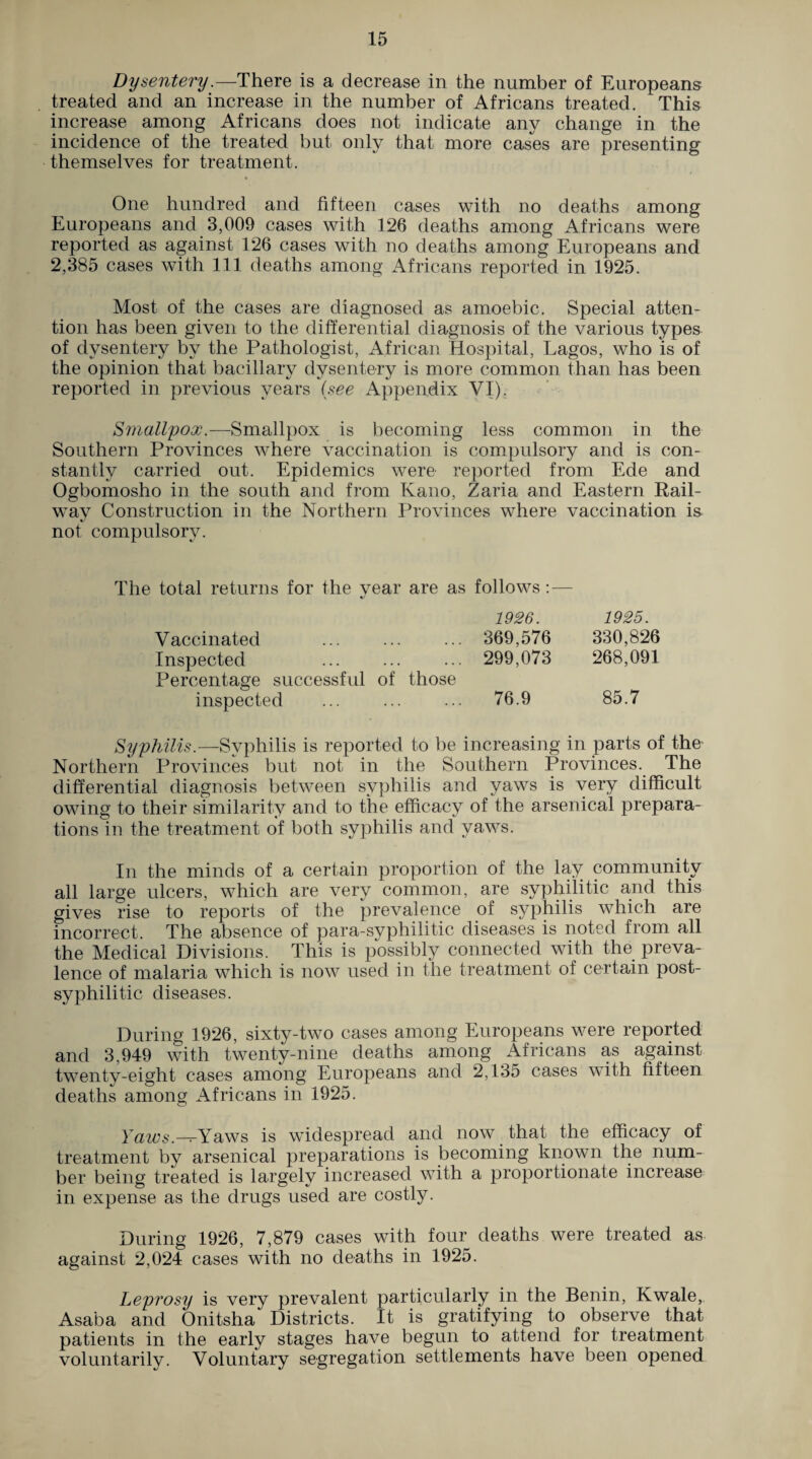 Dysentery.—There is a decrease in the number of Europeans treated and an increase in the number of Africans treated. This increase among Africans does not indicate any change in the incidence of the treated but only that more cases are presenting themselves for treatment. One hundred and fifteen cases with no deaths among Europeans and 3,009 cases with 126 deaths among Africans were reported as against 126 cases with no deaths among Europeans and 2,385 cases with 111 deaths among Africans reported in 1925. Most of the cases are diagnosed as amoebic. Special atten¬ tion has been given to the differential diagnosis of the various types of dysentery by the Pathologist, African Hospital, Lagos, who is of the opinion that bacillary dysentery is more common than has been reported in previous years (see Appendix VI). Smallpox.—Smallpox is becoming less common in the Southern Provinces where vaccination is compulsory and is con¬ stantly carried out. Epidemics were reported from Ede and Ogbomosho in the south and from Kano, Zaria and Eastern Rail- wav Construction in the Northern Provinces where vaccination is not compulsory. The total returns for the vear are as follows:— 1926 1925 Vaccinated ... ... ... 369,576 330,826 Inspected ... ... ... 299,073 268,091 Percentage successful of those inspected ... ... ... 76.9 85.7 Syphilis.—Syphilis is reported to be increasing in parts of the Northern Provinces but not in the Southern Provinces. The differential diagnosis between syphilis and yaws is very difficult owing to their similarity and to the efficacy of the arsenical prepara¬ tions in the treatment of both syphilis and yaws. In the minds of a certain proportion of the lay community all large ulcers, which are very common, are syphilitic and this gives rise to reports of the prevalence of syphilis which are incorrect. The absence of para-syphilitic diseases is noted from all the Medical Divisions. This is possibly connected with the preva¬ lence of malaria which is now used in the treatment of certain post¬ syphilitic diseases. During 1926, sixty-two cases among Europeans were reported and 3,949 with twenty-nine deaths among Africans as against twenty-eight cases among Europeans and 2,135 cases with fifteen deaths among Africans in 1925. Yaws.-^Yaws is widespread and now that the efficacy of treatment by arsenical preparations is becoming known the num¬ ber being treated is largely increased with a proportionate increase in expense as the drugs used are costly. During 1926, 7,879 cases with four deaths were treated as against 2,024 cases with no deaths in 1925. Leprosy is very prevalent particularly in the Benin, Kwale,, Asaba and Onitsha Districts. It is gratifying to observe that patients in the early stages have begun to attend for treatment voluntarily. Voluntary segregation settlements have been opened