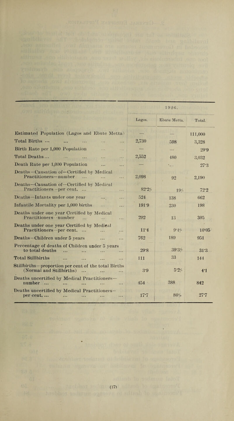 1 9 2 6. Lagos. Ebute Metta. Total. Estimated Population (Lagos and Ebute Metta) — — 111,000 Total Births ... 2,730 598 3,328 Birth Rate per 1,000 Population — 29*9 Total Deaths... 2,552 480 3,032 Death Rate per 1,000 Population 27*3 Deaths—Causation of—Certified by Medical Practitioners—number 2,098 92 2,190 Deaths—Causation of—Certified by Medical Practitioners—per cent. ... 82*2°/° 19°/° 72*2 Deaths—Infants under one year 524 138 662 Infantile Mortality per 1,000 births 191*9 230 198 Deaths under one year Certified by Medical Practitioner s--number 292 13 305 Deaths under one year Certified by Medieal Practitioners- per cent. ... 11*4 9'4f 10*05 Deaths—Children under 5 years 762 189 951 Percentage of deaths of Children under 5 years to total deaths 29*8 39*3°/° 31*3 Total Stillbirths 111 33 144 Stillbirths—proportion per cent of the total Births (Normal and Stillbirths) ... 3*9 5*2°/° 4*1 Deaths uncertified by Medical Practitioners— number ... 454 388 842 Deaths uncertified by Medical Practitioners— per cent. ... 17*7 | 80/o 27*7