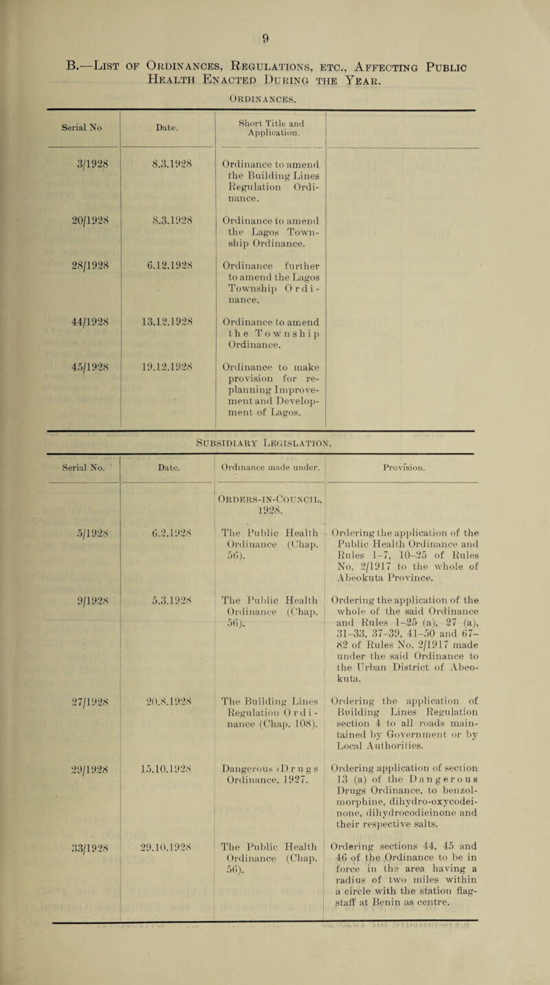 B.—List of Ordinances, Regulations, etc., Affecting Public Health Enacted During the Year. Ordinances. Serial No Date. Short Title and Application. 3/1928 8.3.1928 Ordinance to amend the Building Lines Regulation Ordi¬ nance. 20/1928 8.3.1928 Ordinance to amend the Lagos Town¬ ship Ordinance. 28/1928 6.12.1928 Ordinance further to amend the Lagos Township Ordi¬ nance, 44/1928 13.12.1928 Ordinance to amend the Township Ordinance. 45/1928 19.12.1928 * Ordinance to make provision for re¬ planning Improve¬ ment and Develop¬ ment of Lagos. Subsidiary Legislation. Serial No. Date. Ordinance made under. Provision. Orders-in-Council, 1928. 5/1928 6.2.1928 The Public Health Ordinance (Chap. 56). Ordering the application of the Public Health Ordinance and Rules 1-7, 10-25 of Rules No. 2/1917 to the whole of Abeokuta Province. 9/1928 5.3.1928 The Public Health Ordinance (Chap. 56), Ordering the application of the whole of the said Ordinance and Rules 1-25 (a), 27 (a), 31-33, 37-39, 41-50 and 67- 82 of Rules No. 2/1917 made under the said Ordinance to the Urban District of Abeo¬ kuta. 27/1928 20.8.1928 The Building Lines Regulation 0 r d i - nance (Chap. 108). Ordering the application of Building Lines Regulation section 4 to all roads main¬ tained by Government or by Local Authorities. 29/1928 15.10.1928 Dangerous 'Drugs Ordinance, 1927. Ordering application of section 13 (a) of the Dangerous Drugs Ordinance, to benzol- morphine, dihydro-oxycodei- none, dihydrocodieinone and their respective salts. 33/1928 29.10.1928 The Public Health Ordinance (Chap. 56). Ordering sections 44, 45 and 46 of the Ordinance to be in force in the area having a radius of two miles within a circle with the station flag¬ staff at Benin as centre.